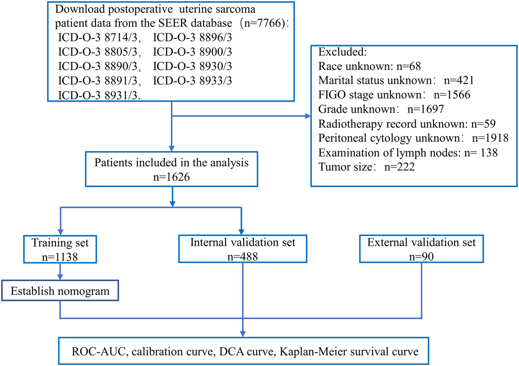 Flowchart outlining the selection process for analyzing uterine sarcoma patient data from the SEER database. Initially, 7,766 patients with specific ICD-O-3 codes are identified. Exclusions are made for unknown factors like race, marital status, FIGO stage, and others, resulting in 1,626 patients for analysis. The data is split into a training set of 1,138 patients, which is used to establish a nomogram, and validation sets. Another 90 patients are collected from THAHUST Hospital. (internal: 488 patients; external: 90 patients). Evaluation involves ROC-AUC, calibration curve, DCA curve, and Kaplan-Meier survival curve.