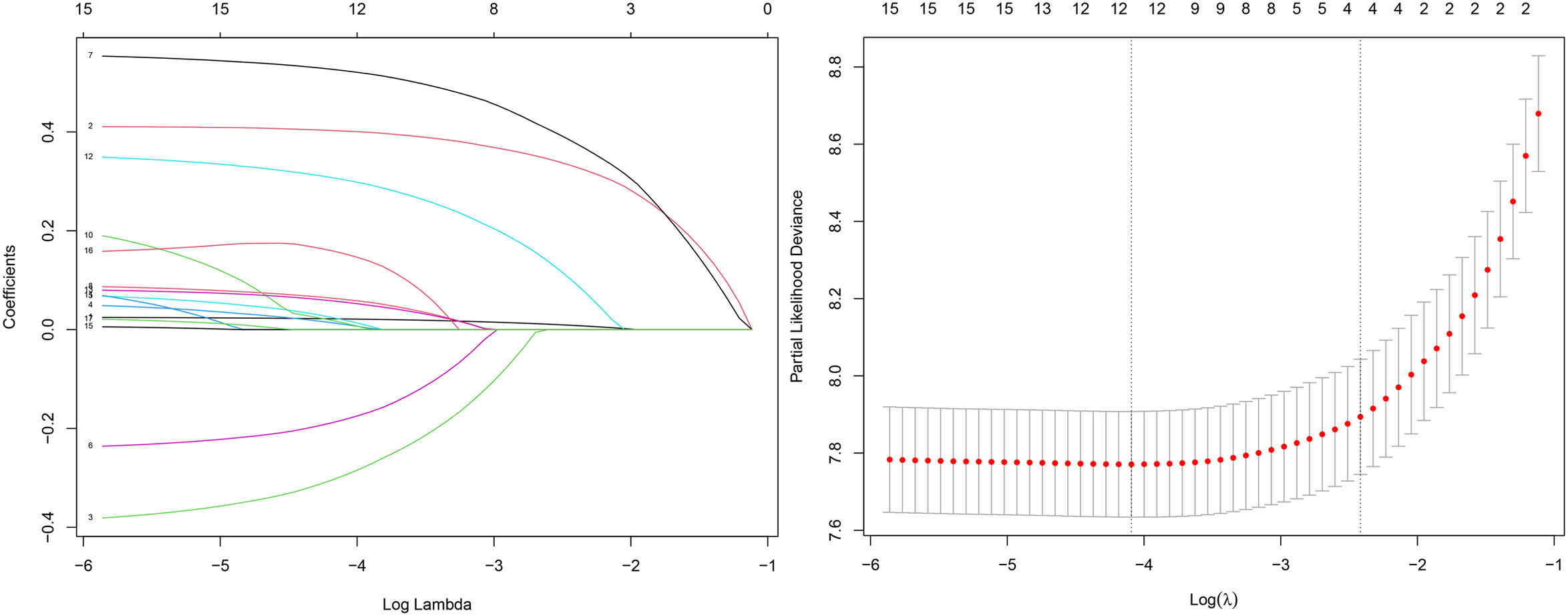 On the left, a line plot shows coefficient paths versus log lambda values, with lines diverging and converging over a range. On the right, a plot displays partial likelihood deviance versus log lambda, featuring red dots with error bars, highlighting variability across values.