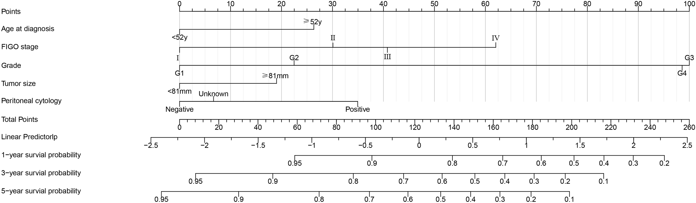 Nomogram predicting survival probabilities in medical prognosis. It includes scales for age at diagnosis, FIGO stage, tumor grade, tumor size, and peritoneal cytology, contributing to total points. Points convert to linear predictor and survival probabilities at one, three, and five years.