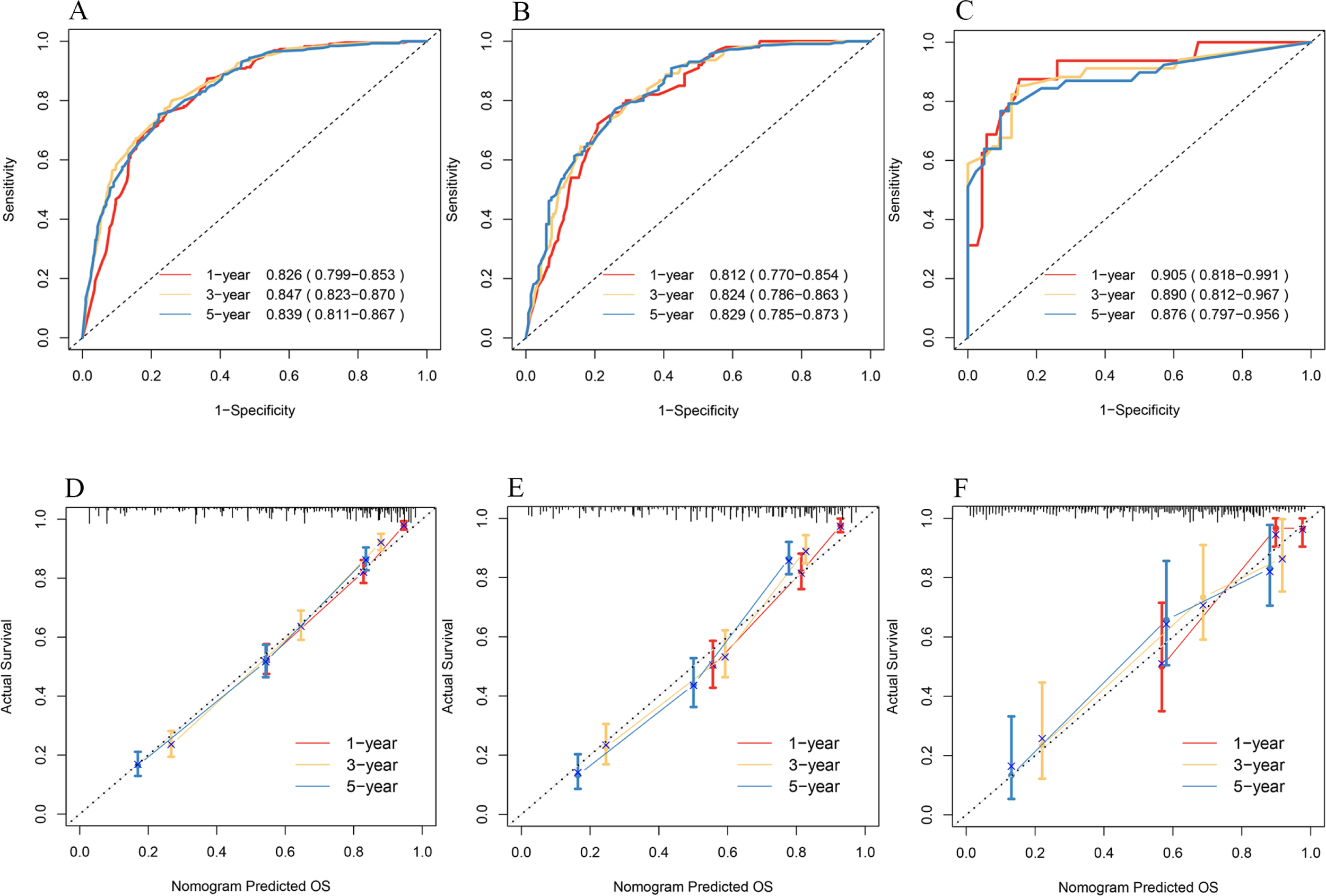 Graphs A, B, and C are receiver operating characteristic (ROC) curves for 1-, 3-, and 5-year predictions, showing sensitivity versus 1-specificity. Each has a legend indicating curve colors and their respective area under the curve (AUC) with confidence intervals. Graphs D, E, and F are calibration plots comparing actual survival with nomogram-predicted overall survival (OS) for the same time frames. Each graph includes a dashed line representing perfect calibration, with colored lines for each prediction interval.