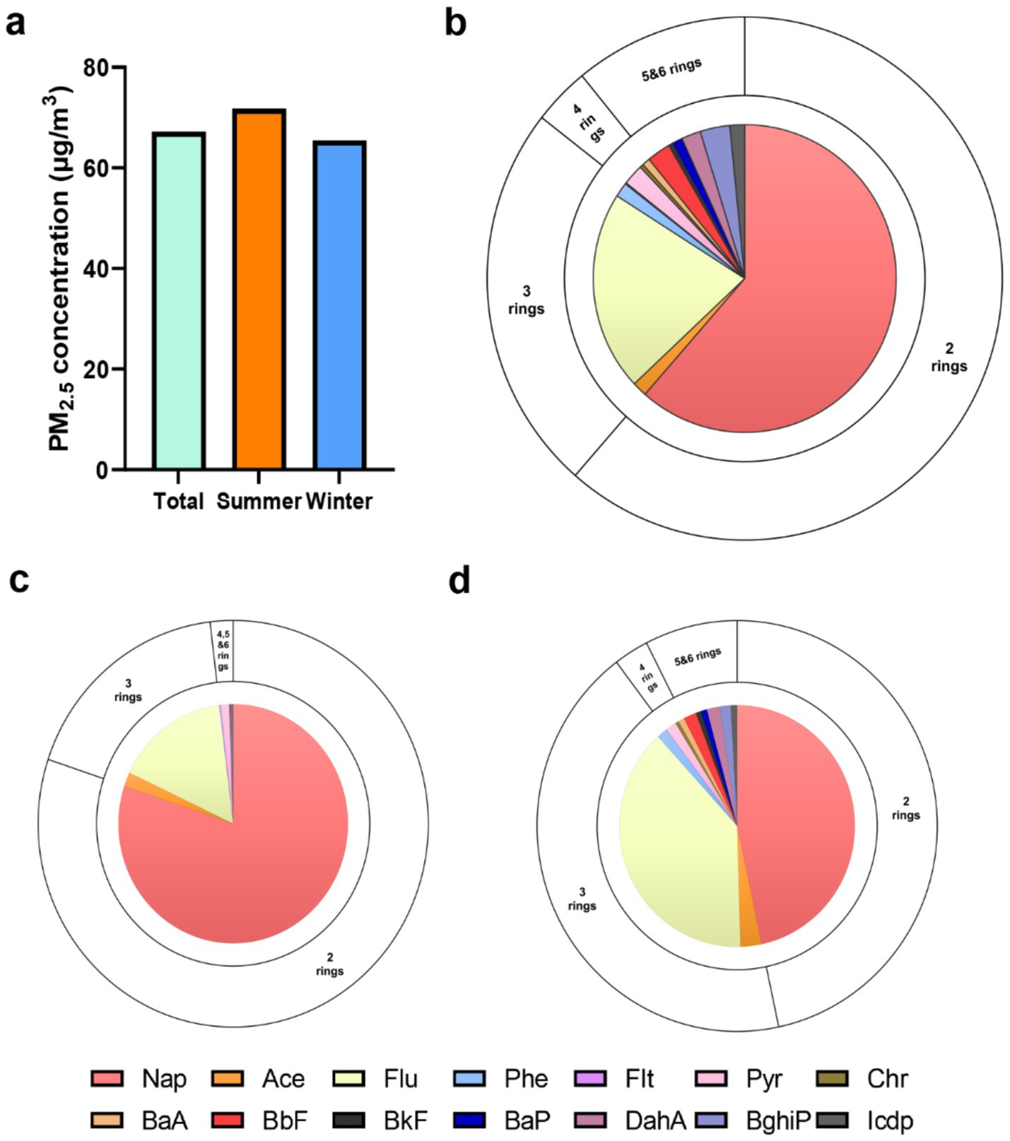 Panel (a) presents a bar graph comparing PM2.5 concentrations in total, summer, and winter, with values around 60 µg/m³. Panels (b), (c), and (d) show doughnut charts illustrating the distribution of polycyclic aromatic hydrocarbons (PAHs) by ring count and their specific compounds, including Nap, Ace, Flu, Phe, Flt, Pyr, Chr, BaA, BbF, BkF, BaP, DahA, BghiP, and Icdp. Panel (b) summarizes total distribution, (c) details the summer, and (d) the winter distribution patterns.