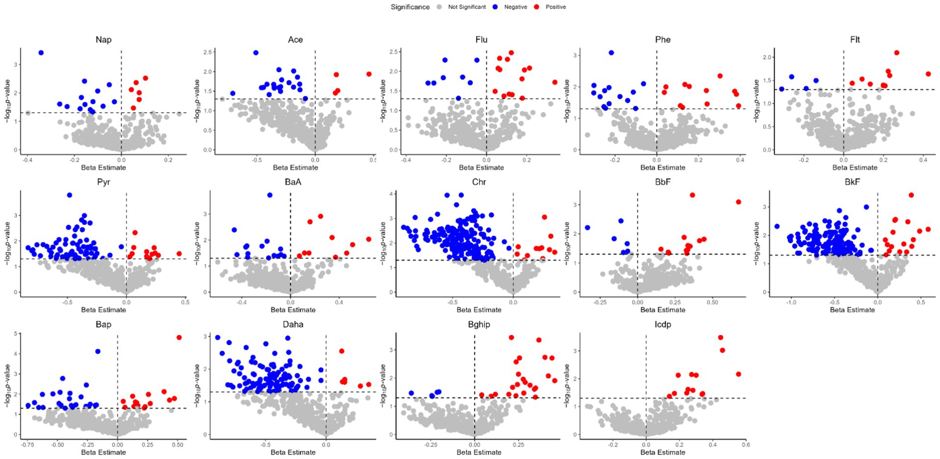 Scatterplots depicting beta estimates against negative log p-values for various substances labeled Nap, Ace, Flu, Phe, Flt, Pyr, BaA, Chr, BbF, BkF, Bap, Daha, Bghip, and Icdp. Points are color-coded: gray for not significant, blue for negative, and red for positive significance. Dotted lines indicate thresholds for significance.