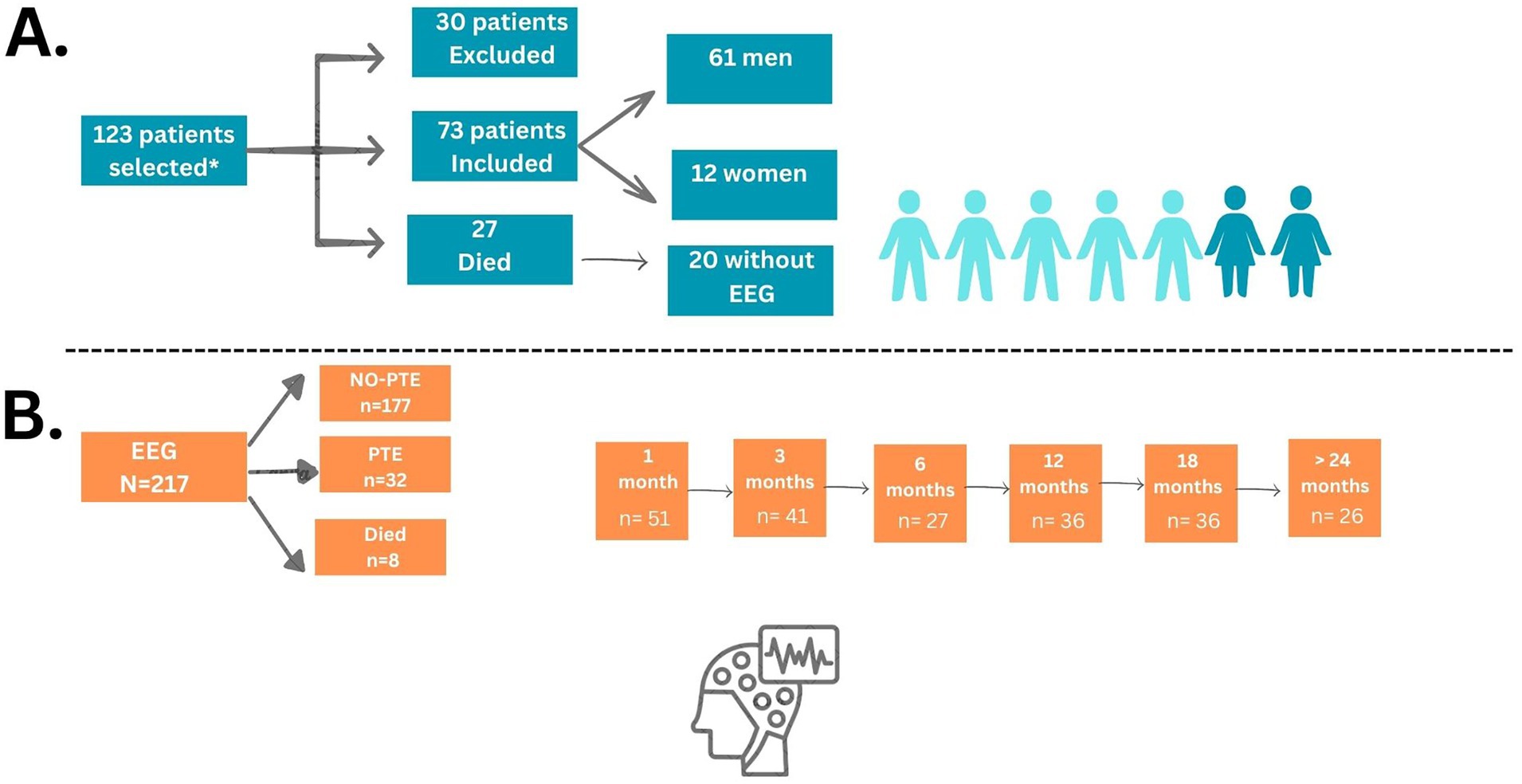 Flowchart A shows 123 patients selected: 30 excluded, 73 included and 27 died. Among the included, 61 are men and 12 are women. Among the 27 died, 20 were without EEG. Flowchart B involves 217 EEGs: 177 have no PTE, 32 have PTE and 8 from patients that died. Follow-up intervals include 1 month (51), 3 months (41), 6 months (27), 12 months (36), 18 months (36) and over 24 months (26). Icons represent the data visually.