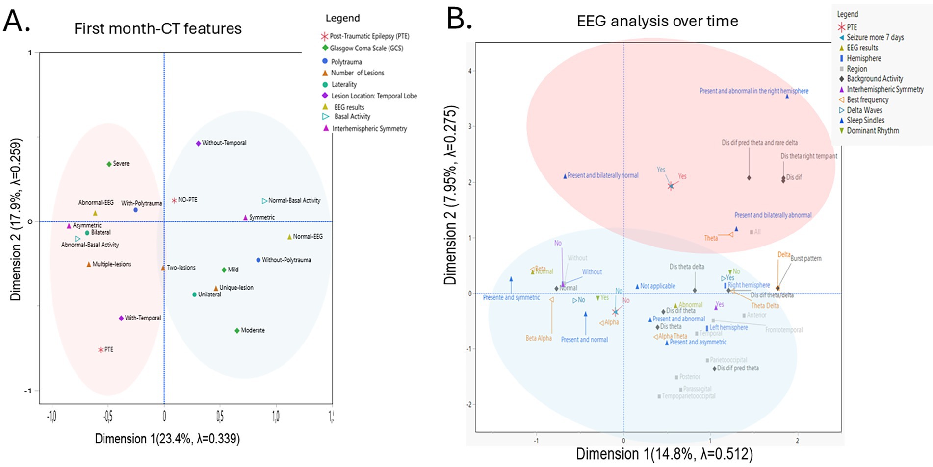 Two plots depict CT and EEG analysis data. Plot A shows first-month CT features, with variables distributed along Dimensions 1 and 2. Plot B illustrates EEG changes over time, with data along different dimensions. Legends identify symbols and color coding for various medical and EEG factors.