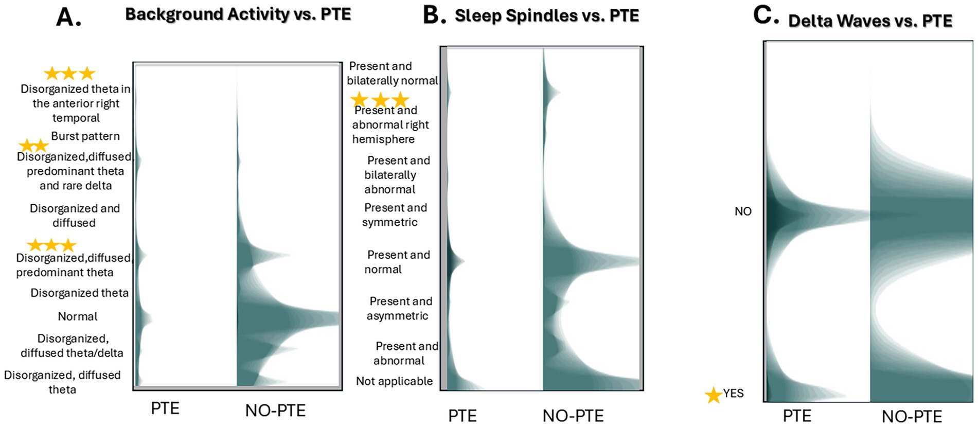 Three-panel chart comparing EEG patterns with posttraumatic epilepsy (PTE) indicators. Panel A shows background activity with different levels of disorganized theta waves. Panel B indicates sleep spindles, highlighting bilateral and asymmetric patterns. Panel C illustrates delta waves presence associated with PTE. Each panel differentiates conditions in PTE and non-PTE groups, marked by yellow stars suggesting significance. The layout emphasizes key EEG characteristics in diagnosing PTE.