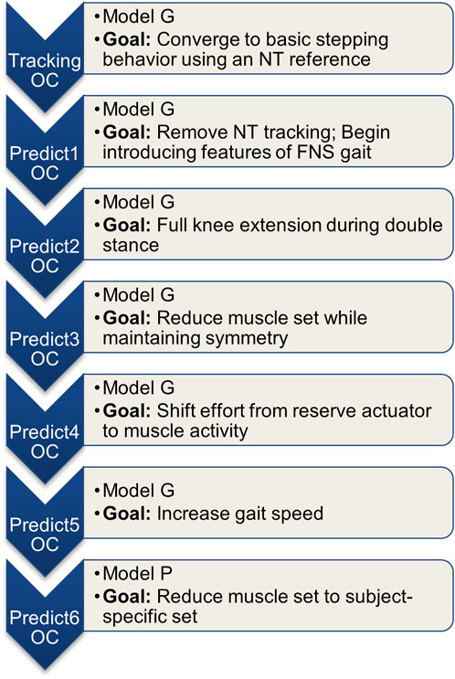Flowchart illustrating the seven stages of the optimal control problem solution. 1. Tracking OC: Model G. Goal: Converge to basic stepping behavior using an NT reference. 2. Predict1 OC: Model G. Goal: Remove NT tracking; Begin introducing features of FNS gait. 3. Predict2 OC: Model G. Goal: Full knee extension during double stance. 4. Predict3 OC: Model G. Goal: Reduce muscle set while maintaining symmetry. 5. Predict4 OC: Model G. Goal: Shift effort from reserve actuator to muscle activity. 6. Predict5 OC: Model G. Goal: Increase gait speed. 7. Predict6 OC: Model P. Goal: Reduce muscle set to subject-specific set.