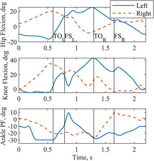 Three line graphs showing joint flexion angles over time in seconds. The top graph illustrates hip flexion, the middle shows knee flexion, and the bottom depicts ankle plantarflexion. Solid blue lines represent the left leg, and dashed orange lines indicate the right leg. Key events marked include toe-off (TO) and foot-strike (FS) for left and right legs.