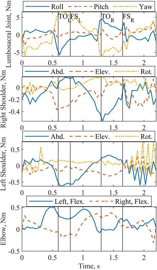 Graph depicting joint torques over time for different body joints. The lumbosacral joint shows roll, pitch, and yaw. Right and left shoulders depict abduction, elevation, and rotation. The elbow shows left and right flexion. Time spans zero to two seconds. Vertical lines mark specific events: TO and FS for both left and right.
