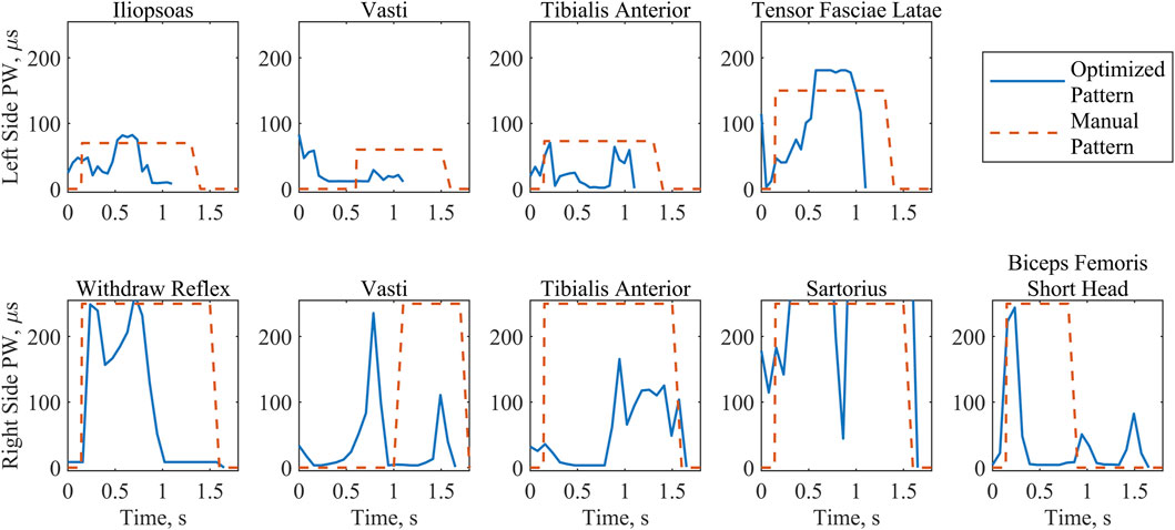 Graphs comparing optimized and manual patterns for muscle activation in various muscles: Iliopsoas, Vasti, Tibialis Anterior, Tensor Fasciae Latae, Withdraw Reflex, Sartorius, and Biceps Femoris Short Head. Blue lines represent optimized patterns, and red dashed lines represent manual patterns, showcasing different pulse width activities over time on both the left and right sides.