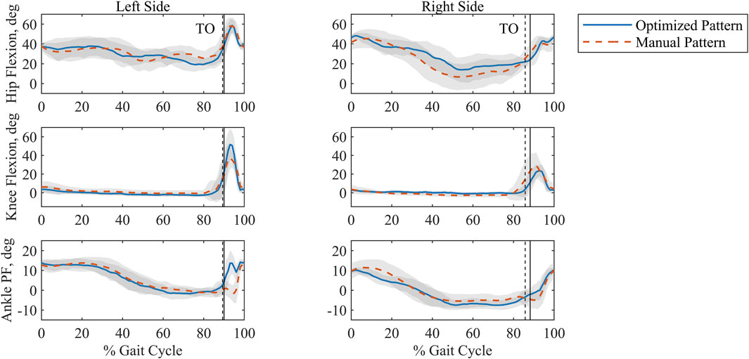 Six line graphs compare optimized and manual gait patterns for hip, knee, and ankle flexion on the left and right sides. Flexion and plantarflexion are measured in degrees over the gait cycle percentage. Optimized patterns are shown with a solid blue line, and manual patterns with a dashed red line. A key indicates this differentiation. A vertical line at approximately 85% marks toe off. Shadows indicate variability in data.