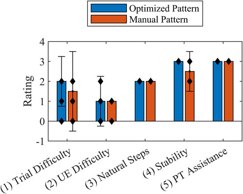 Bar chart comparing ratings for five categories: Trial Difficulty, UE Difficulty, Natural Steps, Stability, and PT Assistance. Blue represents Optimized Pattern and orange represents Manual Pattern. Error bars indicate variance.