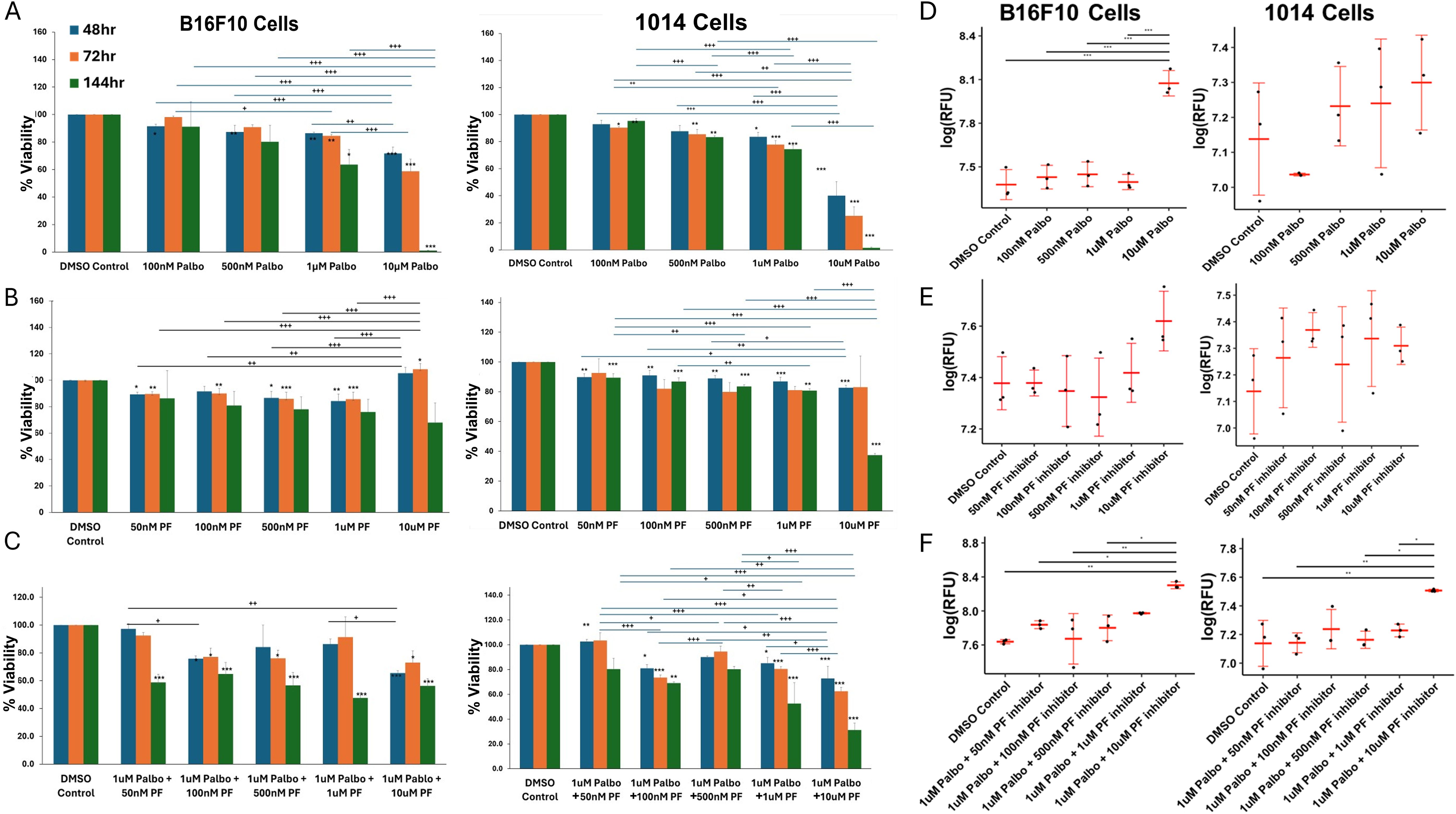 Bar and line charts display cell viability and log(RFU) in B16F10 and 1014 cells under different concentrations of Palbo and PF inhibitors over 48, 72, and 144 hours. Panels A, B, and C show bar charts of % viability, while D, E, and F show log(RFU) with statistical significance indicated by asterisks. Comparisons indicate dose-dependent effects, with significant reductions at higher concentrations.