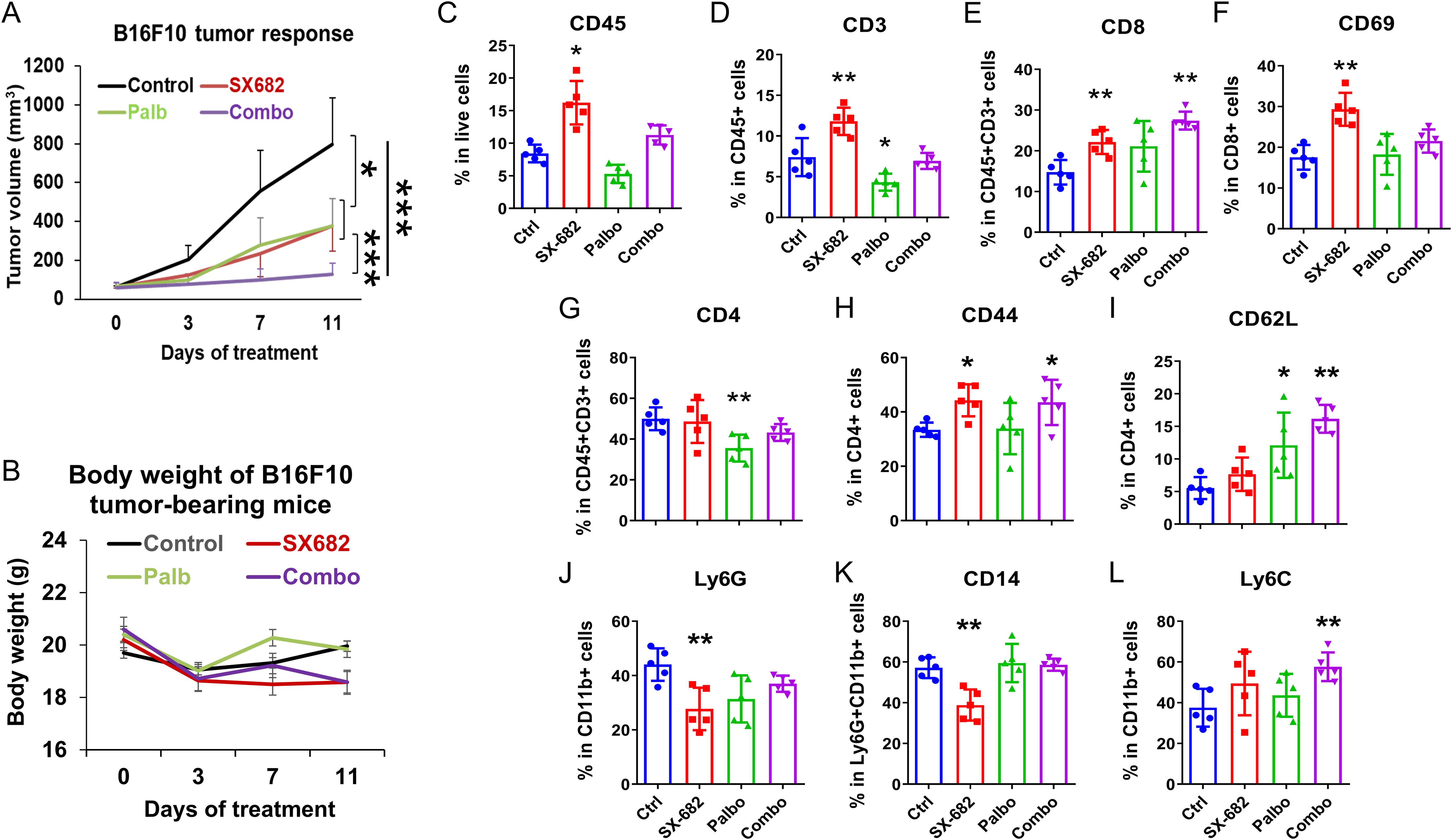 Graph A shows tumor volume response over 11 days for B16F10 mice, comparing Control, SX682, Palb, and Combo treatments, with Combo exhibiting the least growth. Graph B depicts body weight trends in the same groups, showing minor variations. Bar charts C-L illustrate immune cell percentages, with SX682 notably increasing CD45, CD3, CD69, and other markers, and Combo maintaining moderate levels across various cell types. Significant differences marked with asterisks.