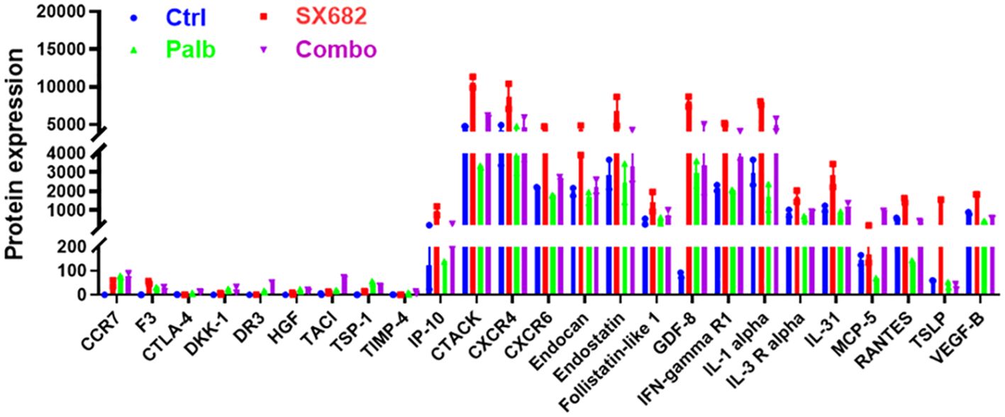 Bar chart showing protein expression levels across various proteins for different conditions: Ctrl (blue), Palb (green), SX682 (red), and Combo (purple). The y-axis represents protein expression levels, significantly varying among conditions, particularly for proteins like CXCR4 and CXCR6.