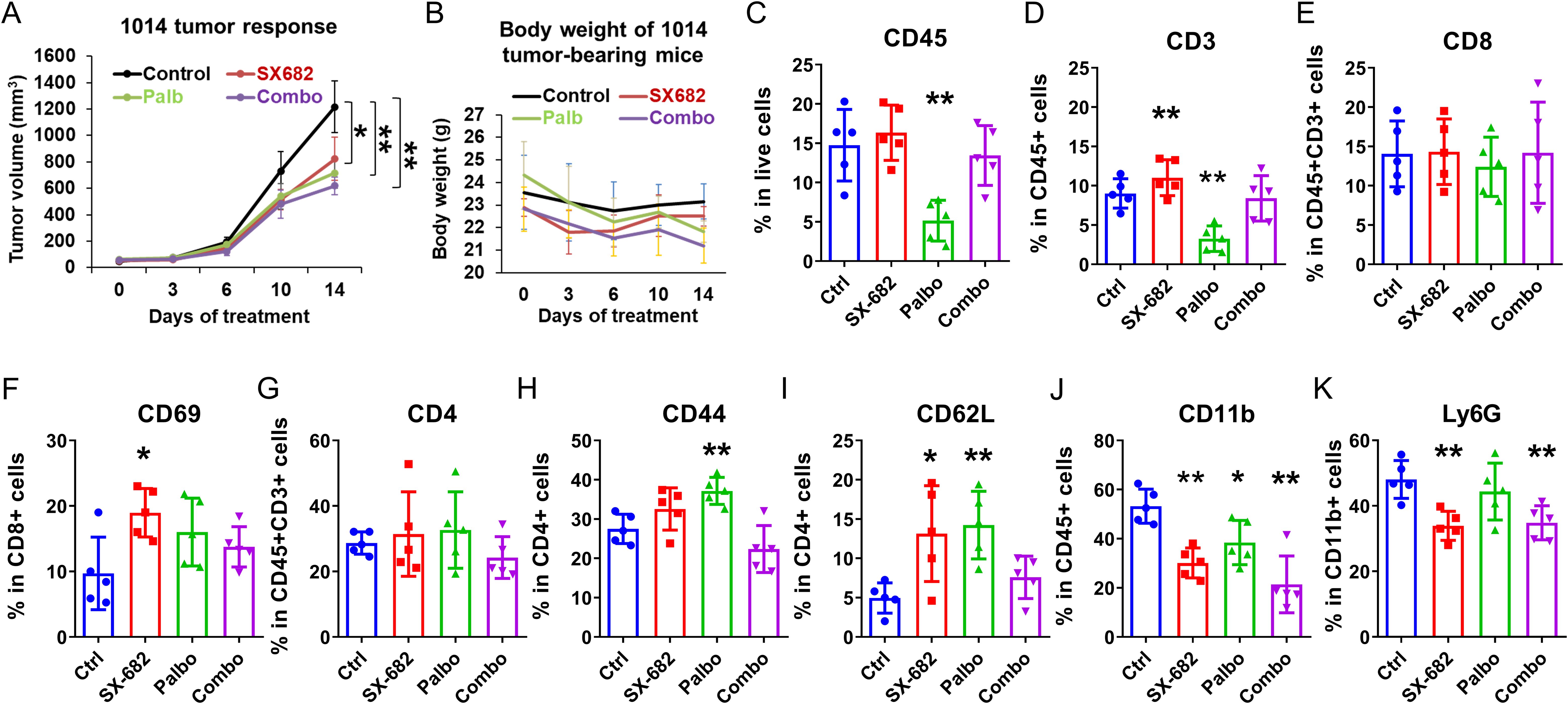 Graphs A to K compare the effects of treatments on tumor response, body weight, and immune cell markers in tumor-bearing mice. A shows tumor volume over 14 days; B presents body weight changes. C to K detail percentages of various immune cell markers, such as CD45, CD3, CD8, CD69, CD4, CD44, CD62L, CD11b, and Ly6G, across treatment groups: Control, SX682, Palb, and Combo. Statistical significance is noted, with asterisks indicating varying levels.