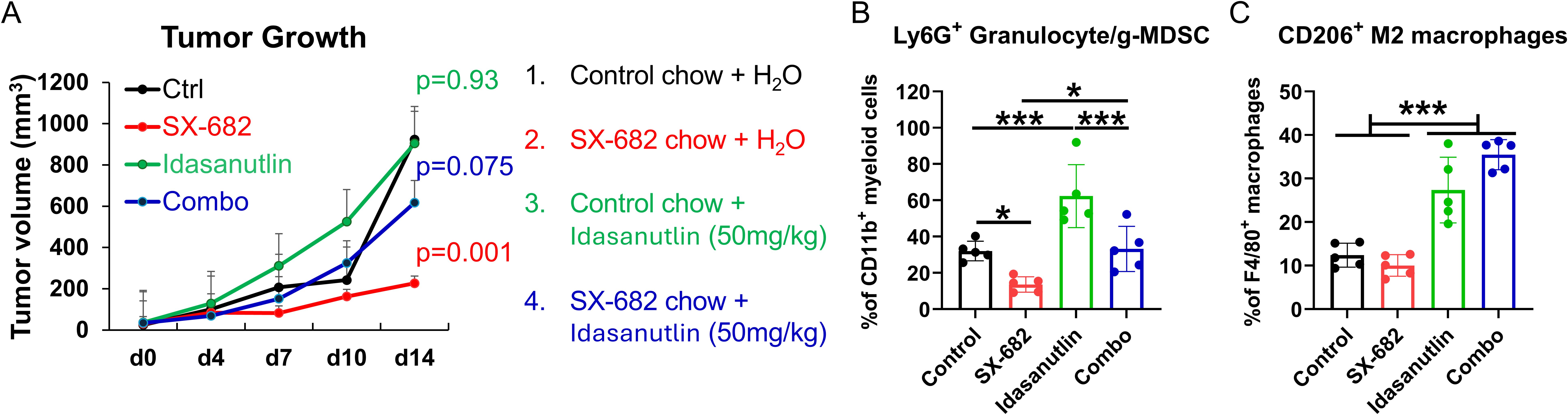Chart A shows tumor growth over 14 days, comparing control, SX-682, Idasanutlin, and combination treatments. B highlights percentages of Ly6G positive granulocytes with significant differences marked by stars. C compares CD206 positive M2 macrophages across treatments, indicating significant variations.