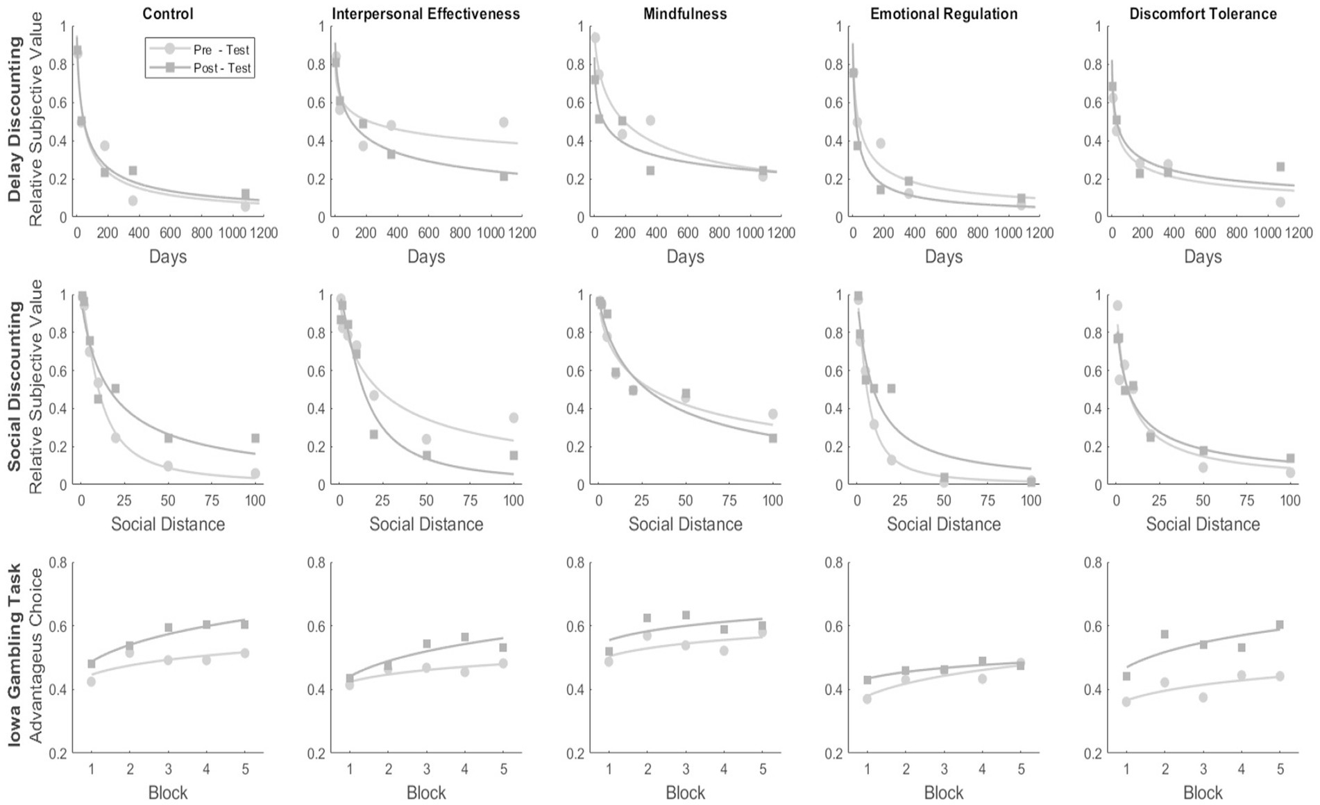 Twelve graphs display the effects of different psychological skills on discounting and decision-making. Rows represent Delay Discounting, Social Discounting, and Iowa Gambling Task. Columns show Control, Interpersonal Effectiveness, Mindfulness, Emotional Regulation, and Discomfort Tolerance. Each graph compares pre-test and post-test data using circles and squares, with curves fitting the data points.