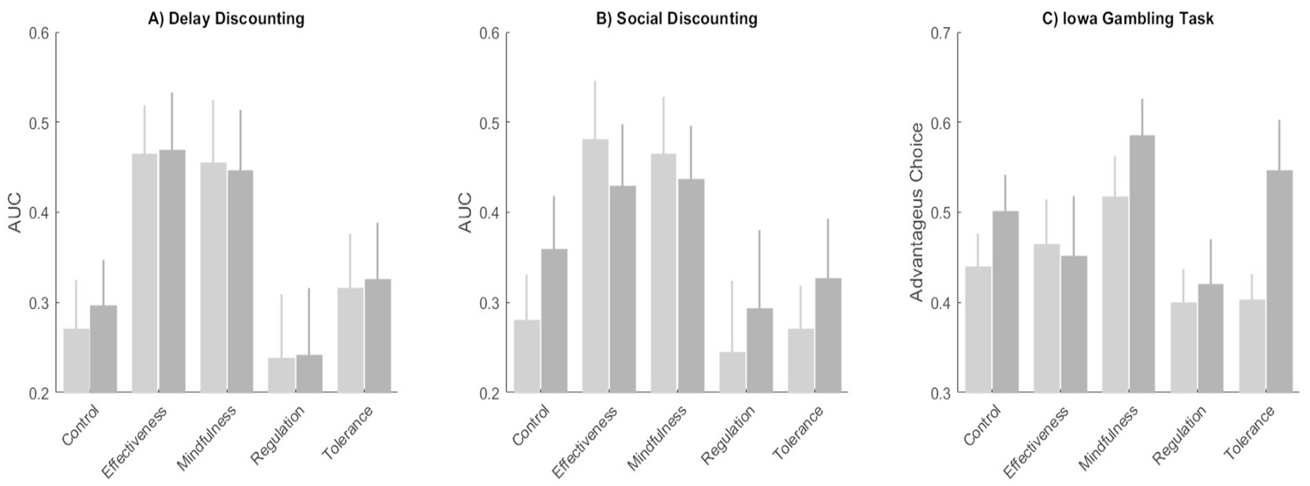 Three bar charts display data on different tasks: Delay Discounting, Social Discounting, and the Iowa Gambling Task. Each chart compares five groups: Control, Effectiveness, Mindfulness, Regulation, and Tolerance. The y-axis of the first two charts shows AUC values up to 0.6, while the third chart's y-axis shows Advantageous Choice ranging to 0.7. Each bar indicates the mean value with error bars.
