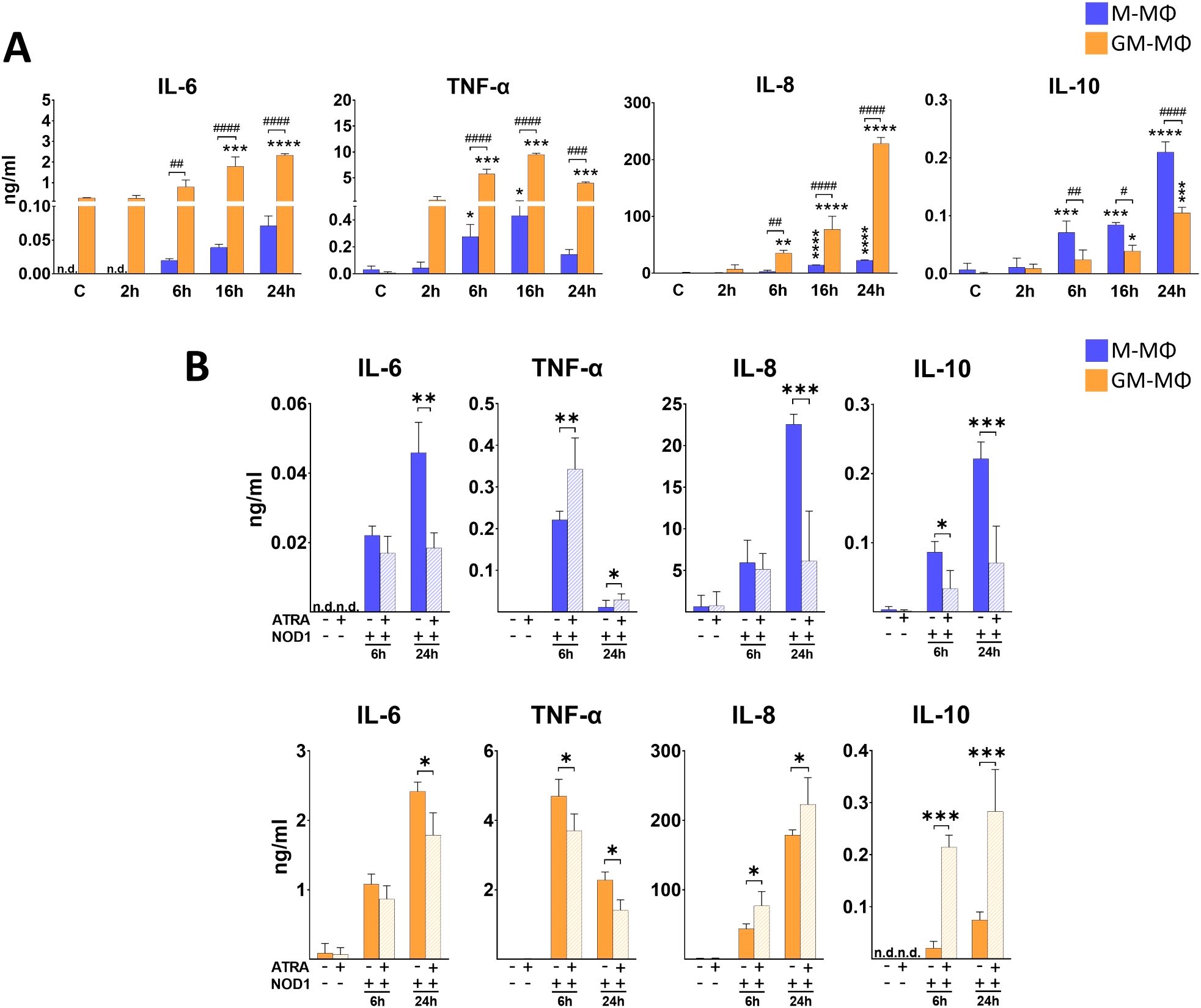 Bar charts labeled A and B display cytokine production levels (IL-6, TNF-α, IL-8, IL-10) in two types of macrophages (M-MΦ, GM-MΦ) over time. Chart A shows increasing cytokine levels from 2 to 24 hours in GM-MΦ compared to M-MΦ. Chart B shows effects of ATRA and NOD1 on cytokine production at 6 and 24 hours, with notable differences in expression levels. Statistical significance is indicated by asterisks and hash symbols.