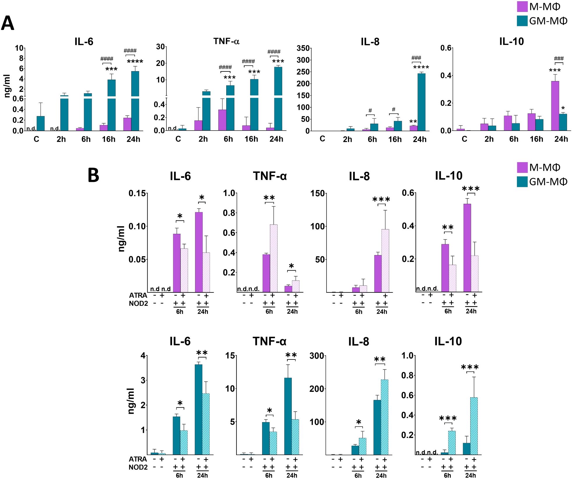 Bar chart displaying cytokine levels (IL-6, TNF-α, IL-8, IL-10) in macrophages, comparing M-MΦ and GM-MΦ. Panel A shows time course data (C, 2h, 6h, 16h, 24h). Panel B shows the effect of ATRA and NOD2 activation at 6h and 24h. M-MΦ are shown in purple, GM-MΦ in teal. Statistical significance indicated by asterisks.