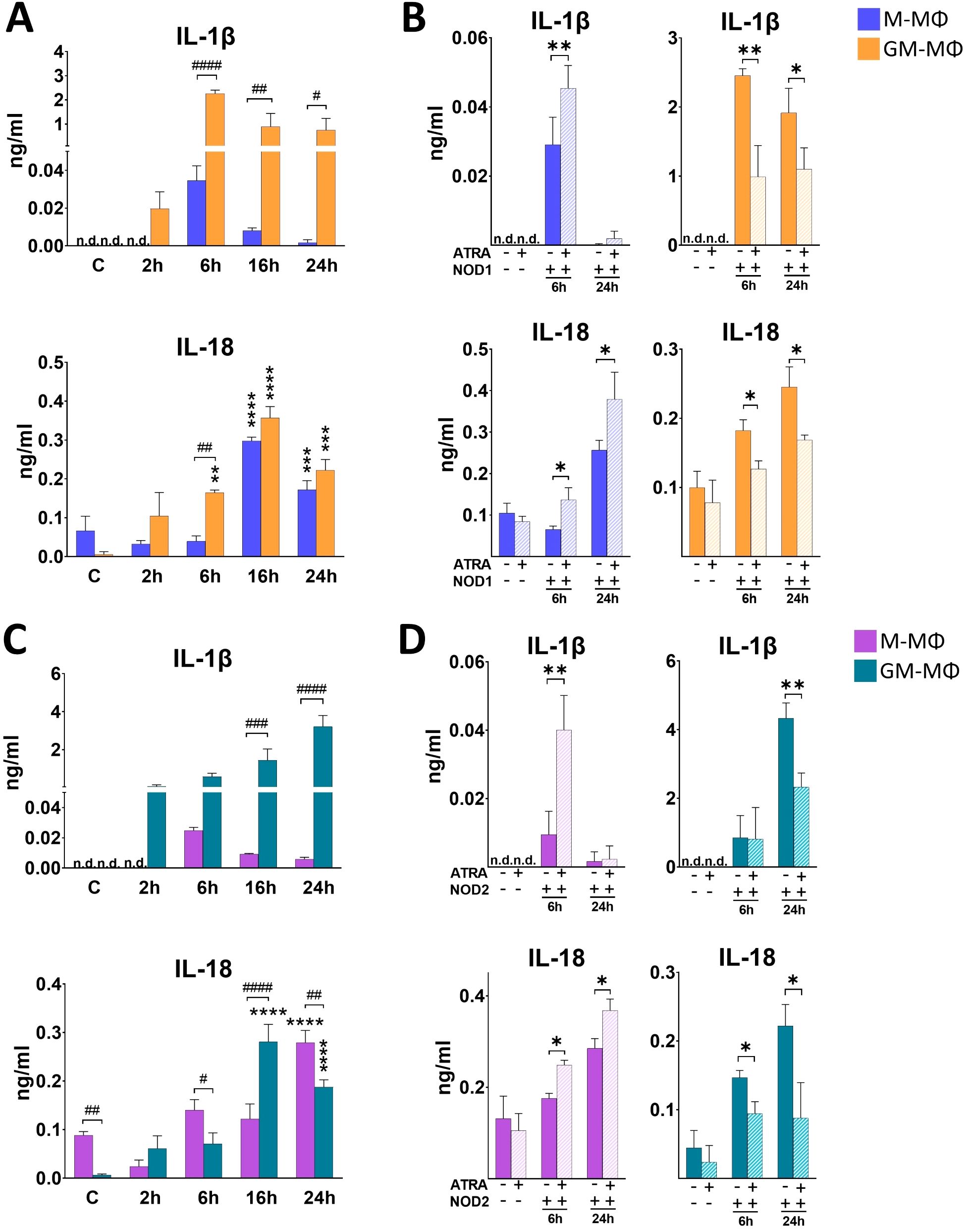 Four bar graphs labeled A, B, C, and D display the concentration of IL-1β and IL-18 in different treatments. Graphs A and C show time-course results for two macrophage types: M-MΦ (blue/purple) and GM-MΦ (orange/teal). Graphs B and D depict effects with and without ATRA and NOD signaling. Significant differences are marked with asterisks or hashes. Units are in nanograms per milliliter.