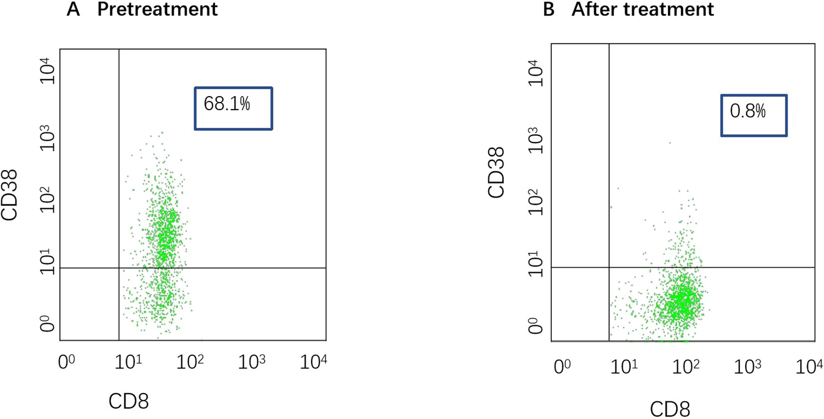 Scatter plots display CD38 versus CD8 expression levels before and after treatment. Pretreatment shows 68.1% positive cells, while after treatment shows 0.8% positive cells, indicating a significant reduction.