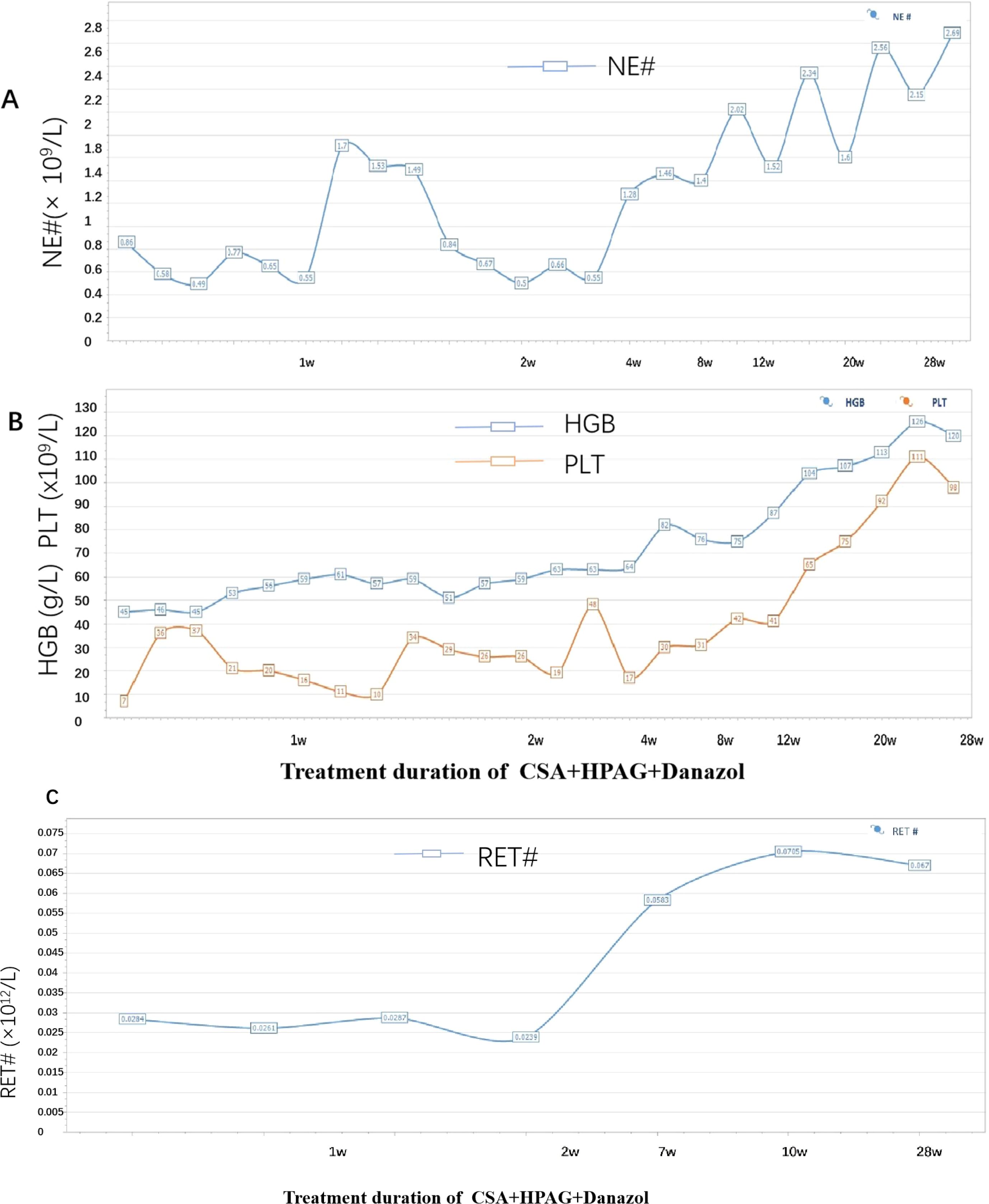 Graph set showing blood parameter trends over 28 weeks during CSA+HPAG+Danazol treatment. Panel A displays NE# count changes, with fluctuations peaking at 28 weeks. Panel B shows HGB and PLT levels; HGB rises steadily, while PLT exhibits variability. Panel C illustrates RET# count, which increases notably around 10 weeks. Each panel starts measurement from week one.