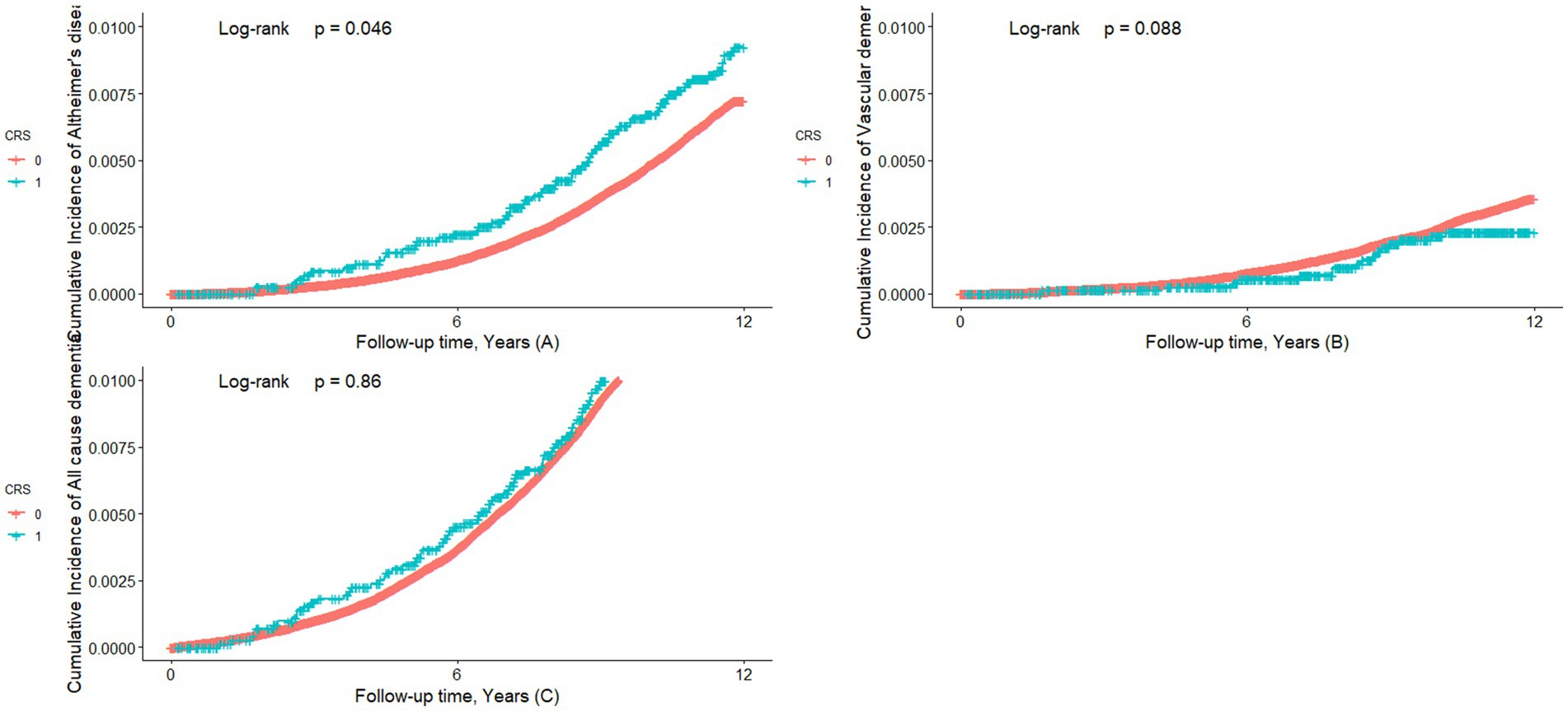 Three graphs showing cumulative incidence over time. Top left graph depicts Alzheimer's disease with a log-rank p-value of 0.046, showing divergent curves. Top right graph shows vascular dementia with a p-value of 0.088, with overlapping curves. Bottom graph presents all-cause dementia with a p-value of 0.86, showing similar curves. Red and blue lines represent different CRS levels.