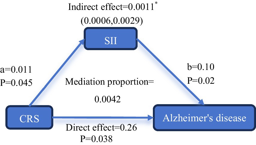 Diagram showing relationships in Alzheimer's disease mediation analysis. CRS affects Alzheimer's disease directly and indirectly through SII. Arrows indicate paths: CRS to SII (a=0.011, P=0.045), SII to Alzheimer’s (b=0.10, P=0.02), CRS directly to Alzheimer's (effect=0.26, P=0.038). Indirect effect is 0.0011 (0.0006, 0.0029), mediation proportion is 0.0042.