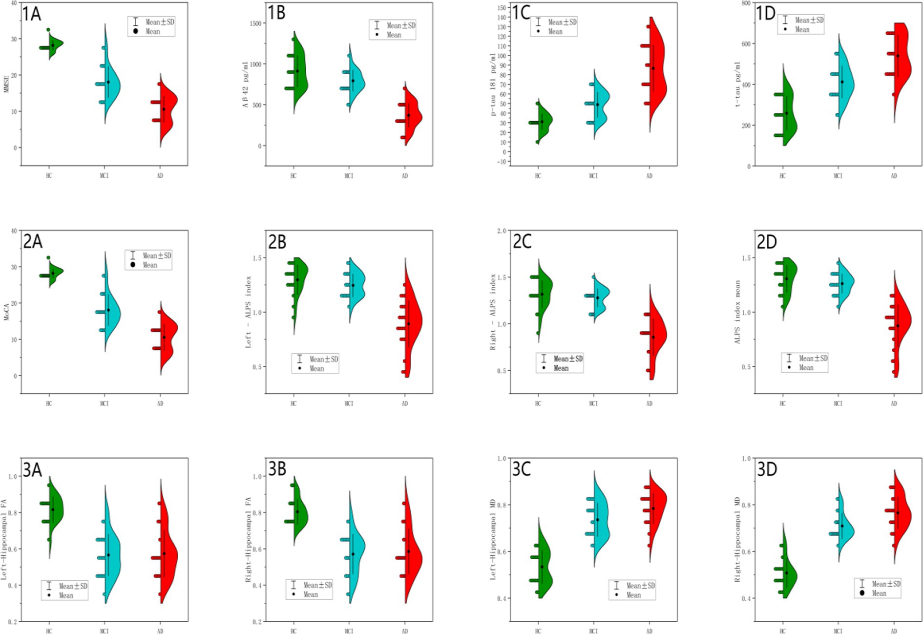 Twelve violin plots display various data distributions. Each plot has three categories: HC, MCI, and AD, represented in green, blue, and red. The plots depict mean values and standard deviations for different measurements, with labels such as MMSE, A beta 42, t tau, and others. Panels are labeled 1A to 3D, arranged in three rows and four columns, highlighting different statistical comparisons. A legend indicates the symbols for mean and mean plus/minus standard deviation.