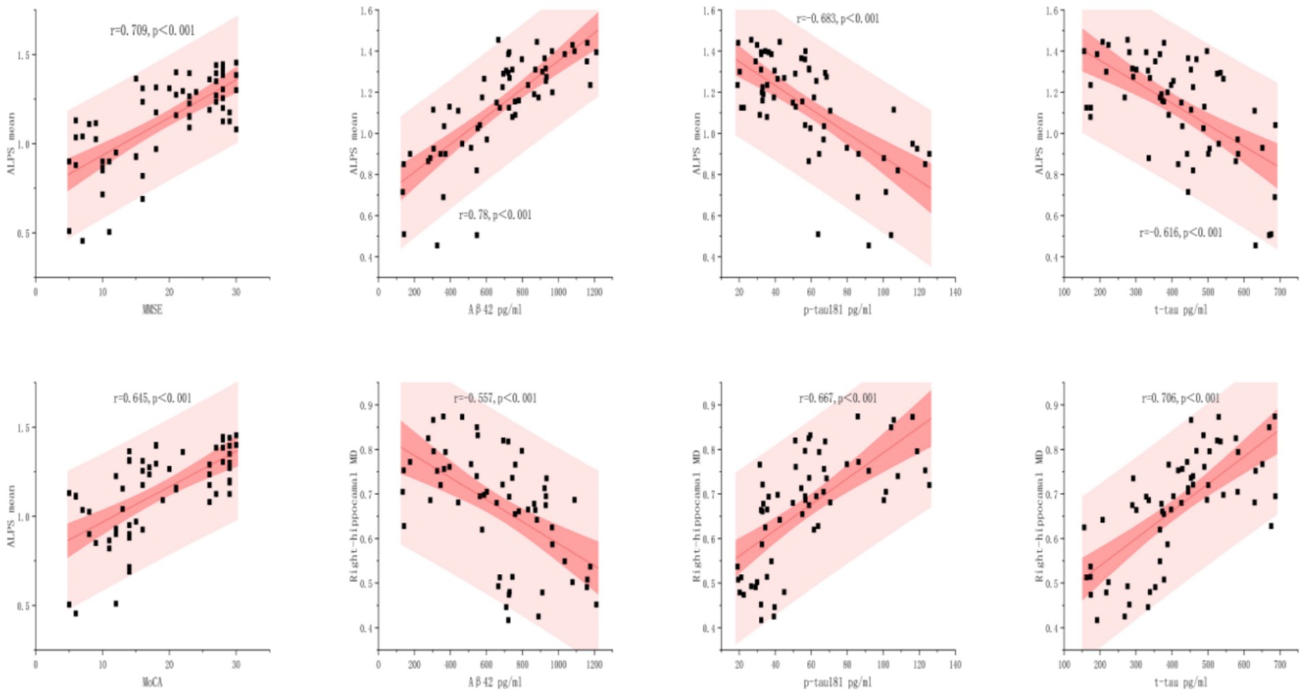Scatter plots show correlations between different variables with regression lines and confidence intervals. Top row plots feature ALPS mean against WMSE, Aβ42, p-tau181, and t-tau, all showing strong significant correlations. Bottom row shows ALPS mean with MoCA, right hippocampal MD with Aβ42, p-tau181, and t-tau, all with significant correlations. Correlation coefficients and p-values are indicated on each plot, with shading indicating confidence intervals.