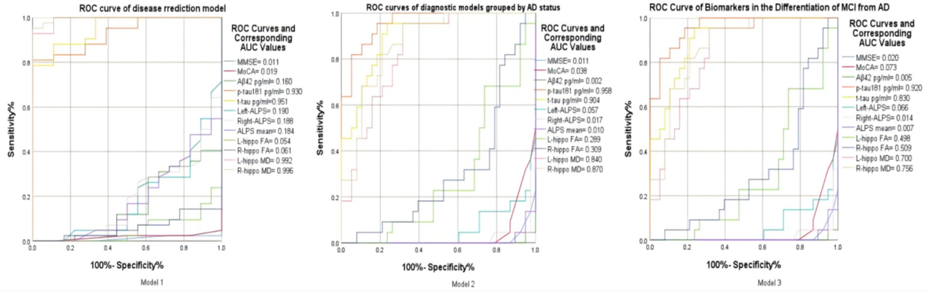 Three ROC curve graphs compare models for disease prediction, diagnosis grouped by AD status, and differentiation of MCI from AD. Each graph includes a legend with AUC values for various biomarkers, showing sensitivity versus one hundred percent minus specificity.