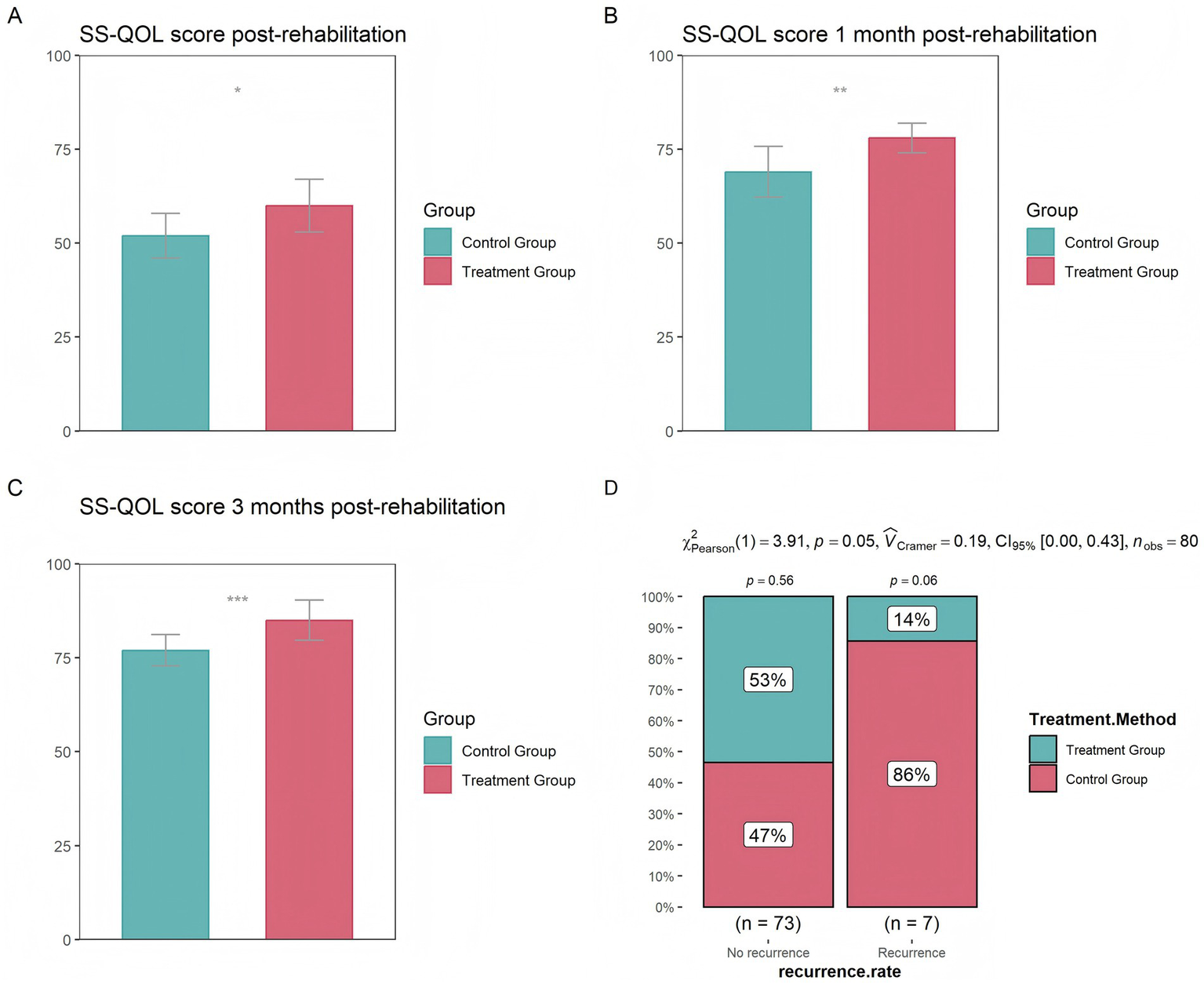 Bar graphs A, B, and C show SS-QOL scores post-rehabilitation for control and treatment groups. Scores increase over time, with the treatment group consistently higher. Graph D is a stacked bar chart depicting recurrence rates, showing 14% recurrence for the treatment group and 86% for the control group. Statistical details include p-values and a chi-squared test result.