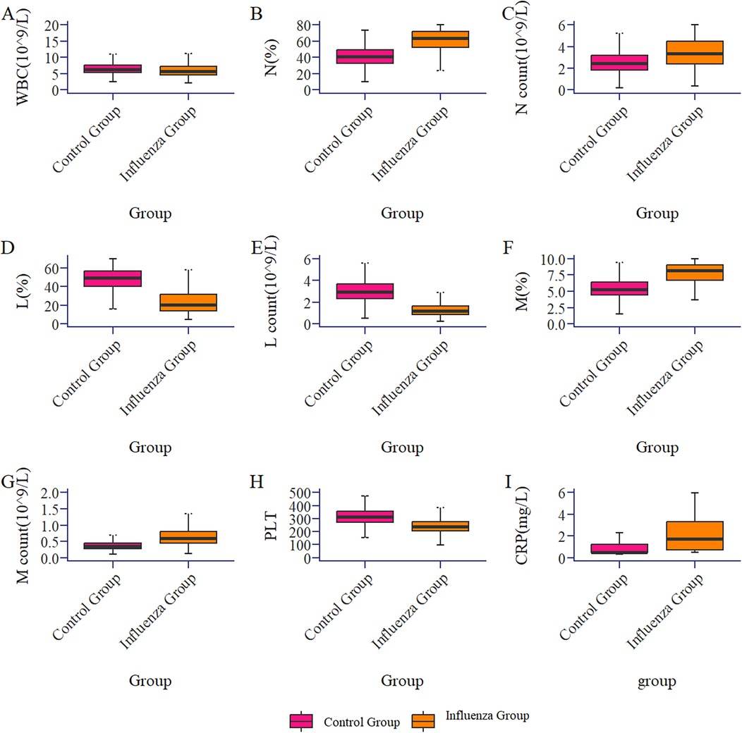 Box plots compare various blood parameters between control and influenza groups. Parameters include WBC count, neutrophil percentage and count, lymphocyte percentage and count, monocyte percentage and count, platelet count, and CRP levels. Each plot shows variation and median values for both groups. Control group data is in magenta, and influenza group data is in orange.