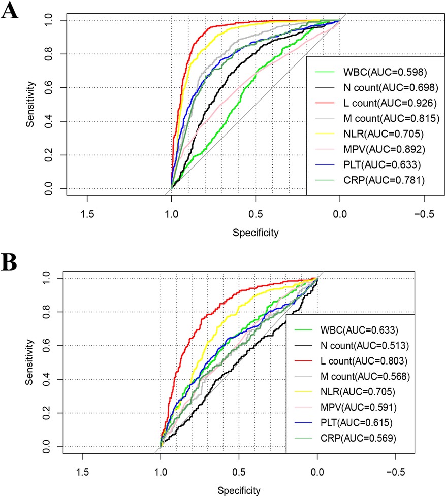 Two ROC curve graphs compare influenza groups against healthy and negative groups. Graph A shows curves with AUC values for various biomarkers, with L count highest at 0.926. Graph B shows similar curves, with L count highest at 0.803. Sensitivity and specificity are indicated on the axes.