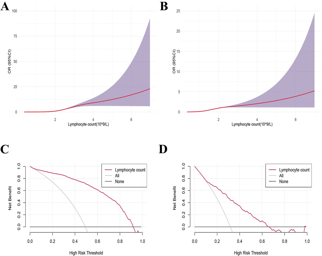 Graphs A and B compare odds ratios of lymphocyte counts between the influenza group and healthy/negative groups, showing an increase with counts. Graphs C and D present the net benefit analysis for the same comparisons, with varying high-risk thresholds.