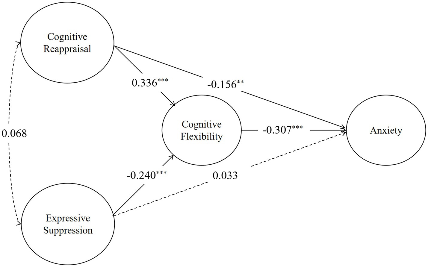 Diagram depicting relationships between cognitive concepts and anxiety. Cognitive Reappraisal positively affects Cognitive Flexibility (0.336) and negatively influences Anxiety (-0.156). Cognitive Flexibility negatively influences Anxiety (-0.307). Expressive Suppression negatively affects Cognitive Flexibility (-0.240) with no direct effect on Anxiety.