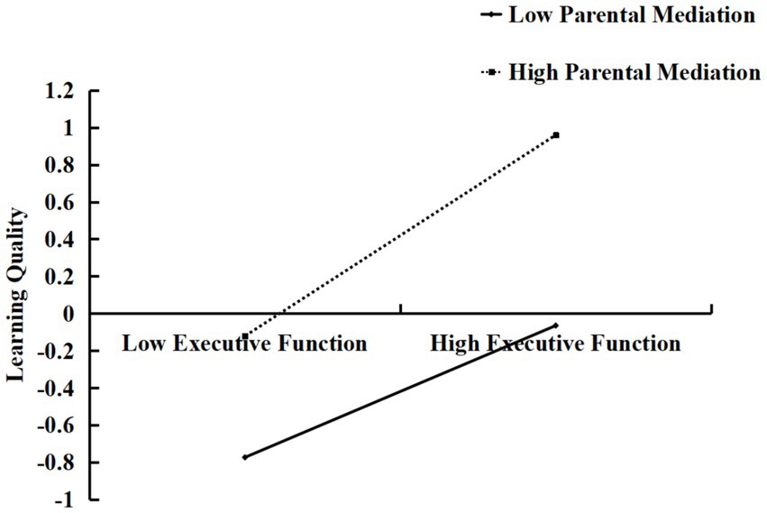 Graph showing the relationship between executive function and learning quality with two lines representing low and high parental mediation. Low parental mediation decreases learning quality, while high parental mediation increases it as executive function improves.