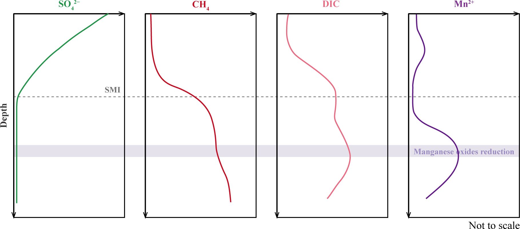 Four vertical line graphs showing concentration changes with depth for sulfate, methane, dissolved inorganic carbon, and manganese ions. The sulfate graph decreases sharply, while methane increases with depth. Dissolved inorganic carbon shows a gradual increase. Manganese concentration initially increases, with a marked reduction zone labeled. Major depth indicators include the sulfate-methane interface (SMI) and manganese oxides reduction zone. Arrows on the horizontal axis indicate increasing concentration.