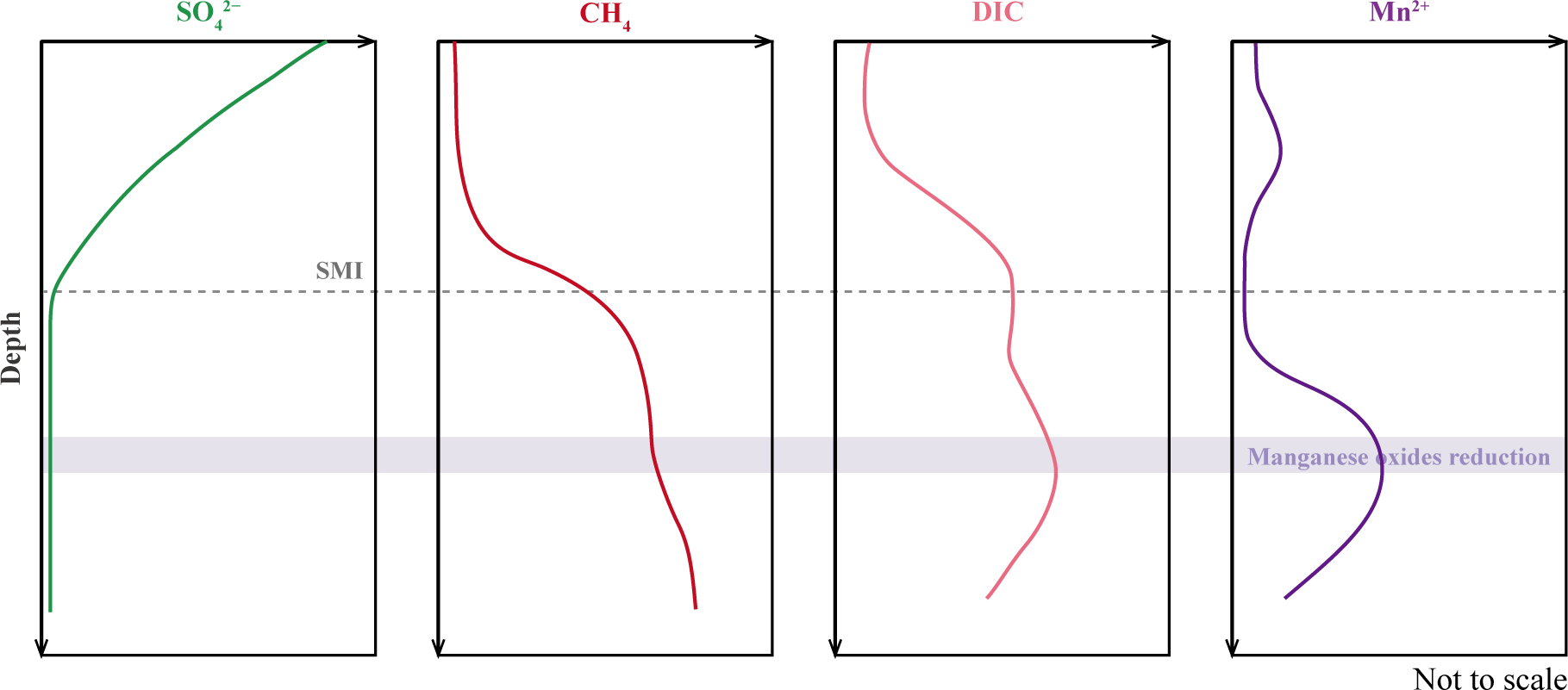 Four vertical line graphs showing concentration changes with depth for sulfate, methane, dissolved inorganic carbon, and manganese ions. The sulfate graph decreases sharply, while methane increases with depth. Dissolved inorganic carbon shows a gradual increase. Manganese concentration initially increases, with a marked reduction zone labeled. Major depth indicators include the sulfate-methane interface (SMI) and manganese oxides reduction zone. Arrows on the horizontal axis indicate increasing concentration.