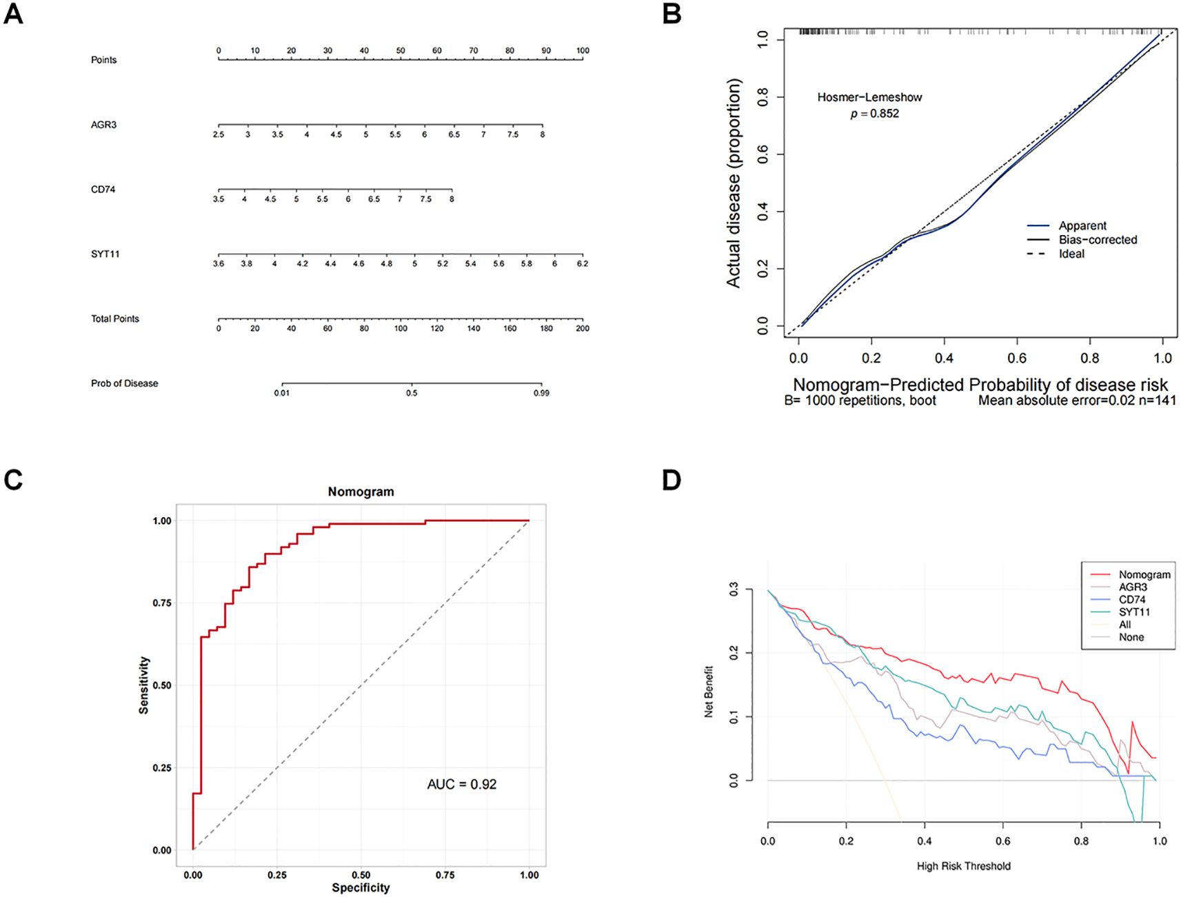 Panel A shows a nomogram with points for AGR3, CD74, SYT11, total points, and probability of disease. Panel B is a calibration plot comparing predicted and actual disease risk with high agreement. Panel C presents an ROC curve with an AUC of 0.92 for the nomogram's sensitivity and specificity. Panel D displays a decision curve analysis, illustrating net benefits of the nomogram, AGR3, CD74, SYT11, all, and none across various risk thresholds.
