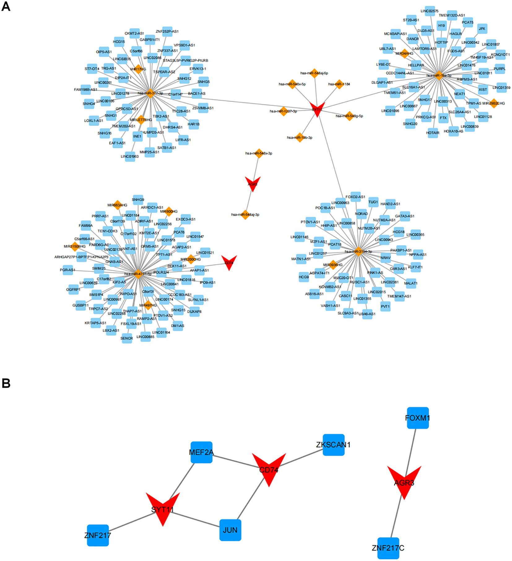 Diagram A shows a complex network with multiple clusters of nodes connected by lines, featuring blue squares and varying orange and red diamond shapes. Diagram B depicts a simpler network with fewer nodes, connected by lines, featuring blue squares and red diamonds.