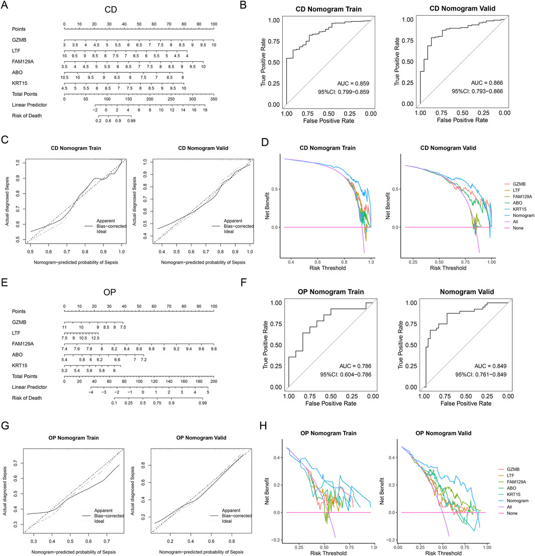 Nomograms and associated performance graphs for CD and OP models predicting sepsis risk. Panels A and E show nomograms for CD and OP with score components. Panels B and F present ROC curves with AUC values for train and validation sets. Panels C and G display calibration curves, and Panels D and H illustrate decision curve analyses for both models, indicating net benefit at different risk thresholds.