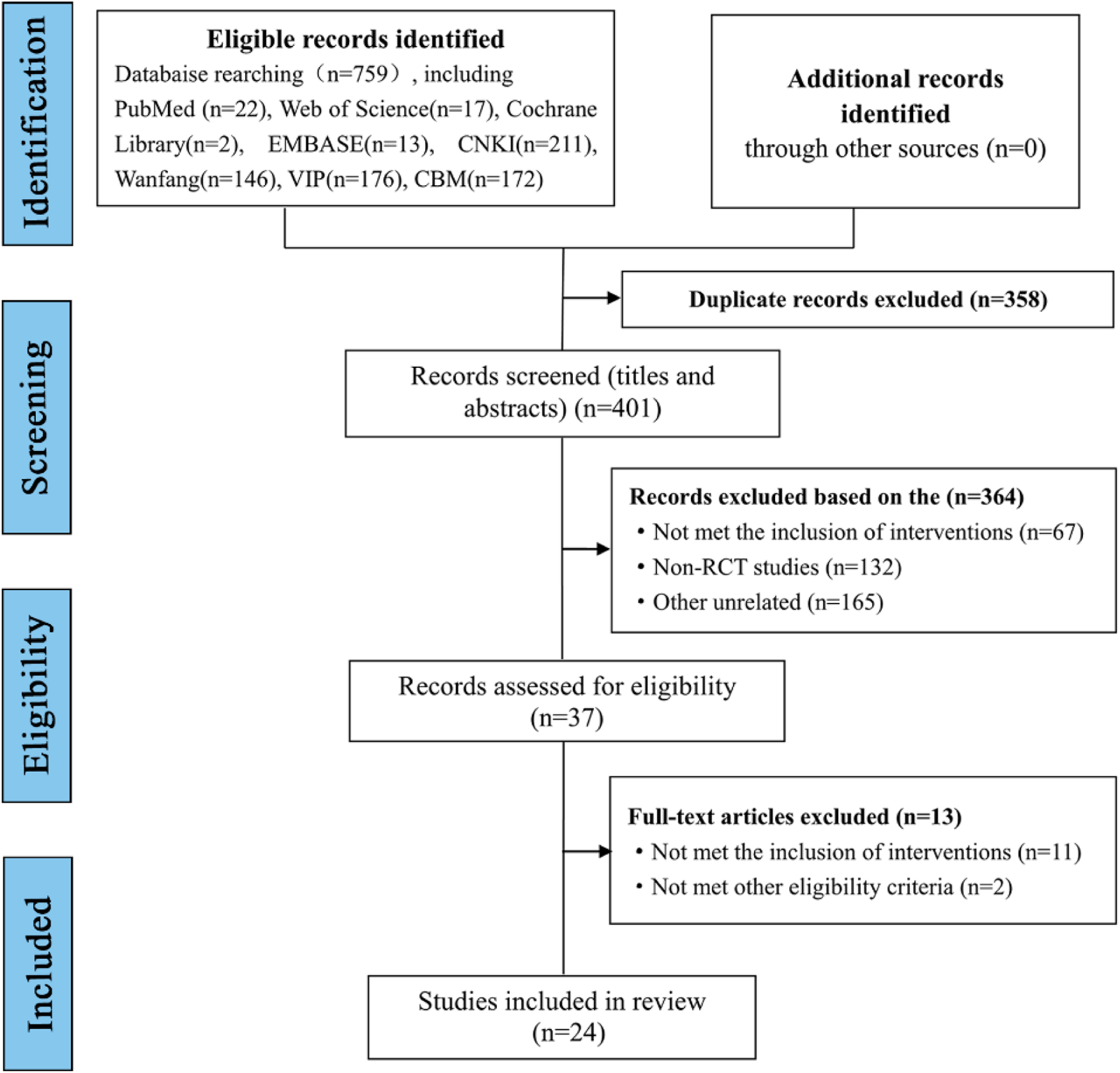 Flowchart of a study selection process. Identification: 759 records identified, 0 additional sources. Screening: 358 duplicates removed, 401 records screened, 364 excluded (67 intervention issues, 132 non-RCT, 165 unrelated). Eligibility: 37 records assessed, 13 full-text articles excluded. Included: 24 studies in review.