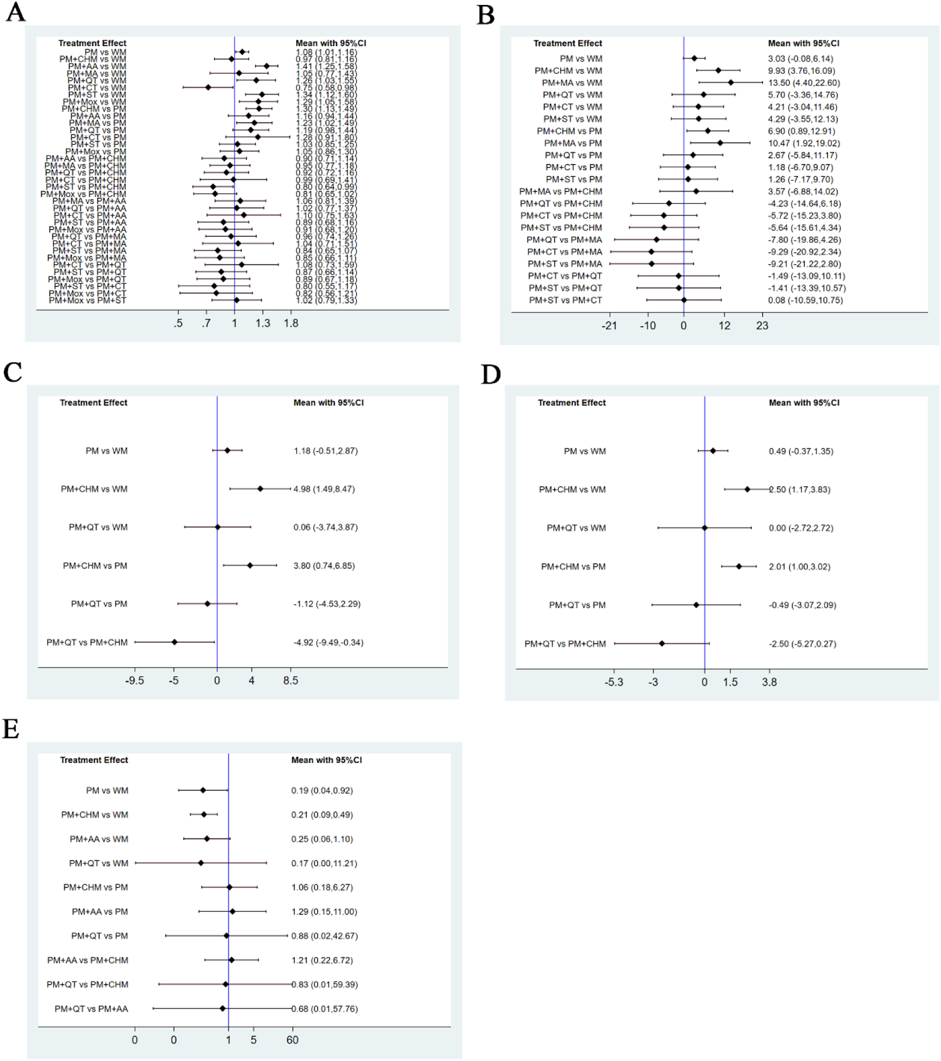 Forest plots labeled A to E comparing treatment effects. Each graph shows the effect size of pairwise comparisons between interventions and their 95% confidence intervals.