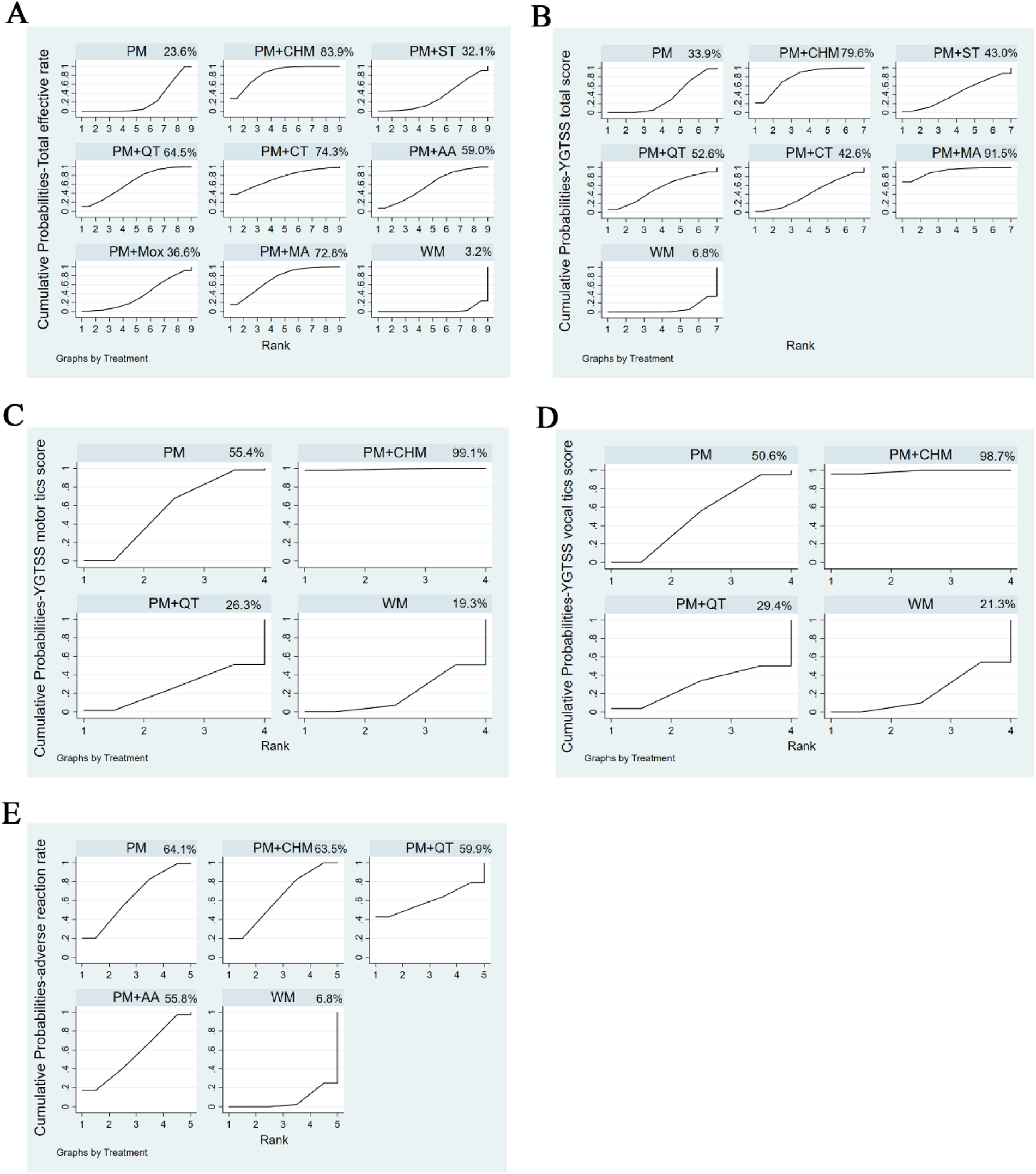 Five panels labeled A to E show cumulative probabilities for different treatments in the overall response rate, YGTSS total score, YGTSS motor tic score, YGTSS vocal tic score, and adverse reaction rate among other outcome measures.
