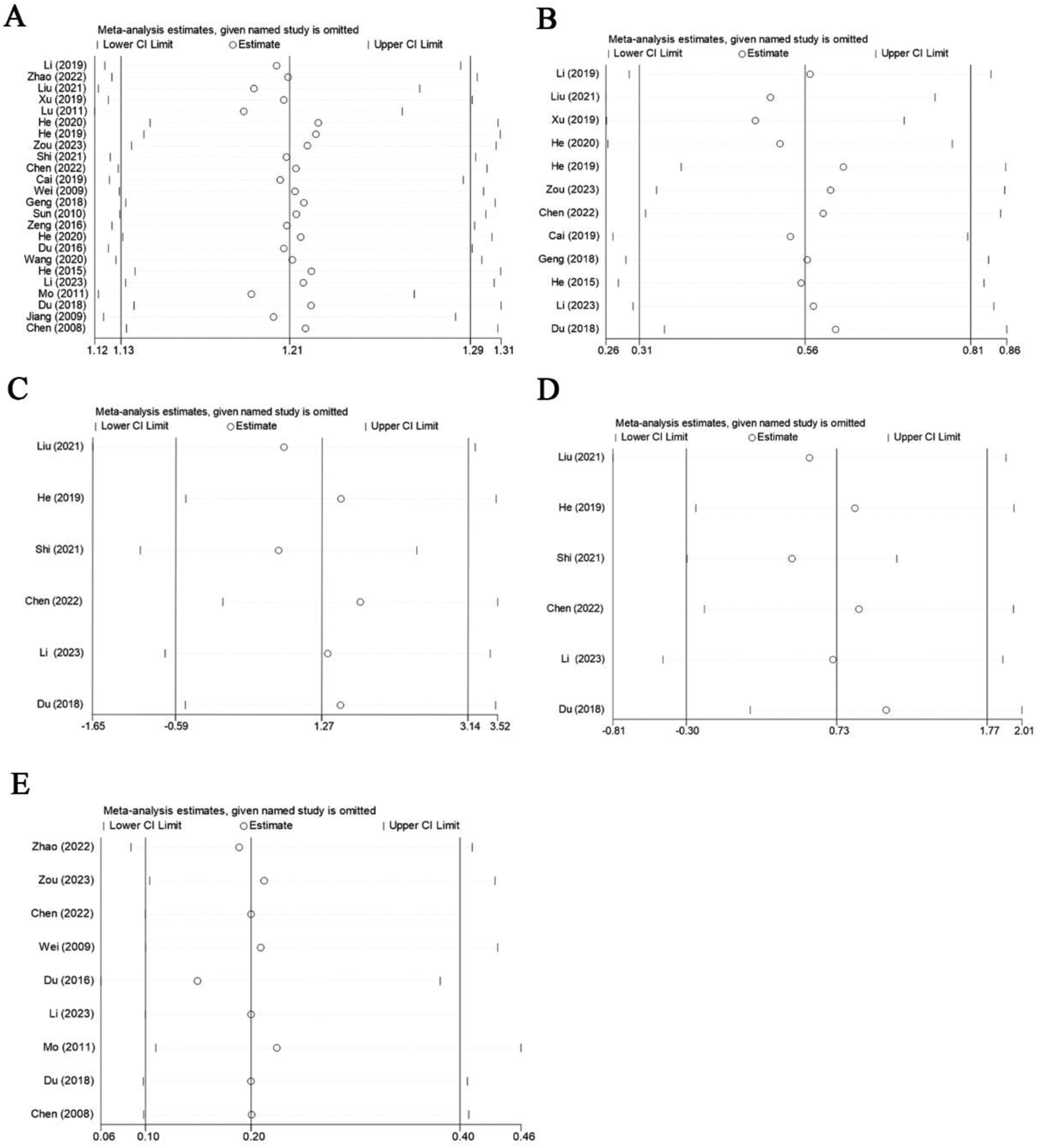 Five sensitivity analysis diagrams display meta-analysis estimates with the omission of specific studies. Each plot (A, B, C, D, E) shows the lower and upper confidence interval limits with estimate points, labeled by author and year. Each plot reflects different studies influencing the overall estimate range, depicting variations in confidence intervals from narrow to wide across different studies.