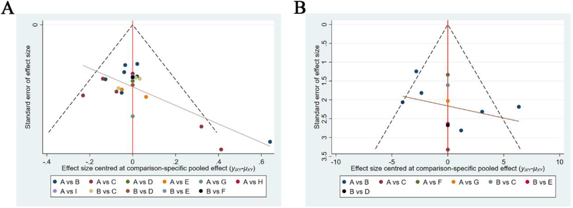 Five funnel plots were used to evaluate the publication bias and small sample effect of each outcome indicator. The more obvious the asymmetry of the funnel plot, the greater the degree of bias.
