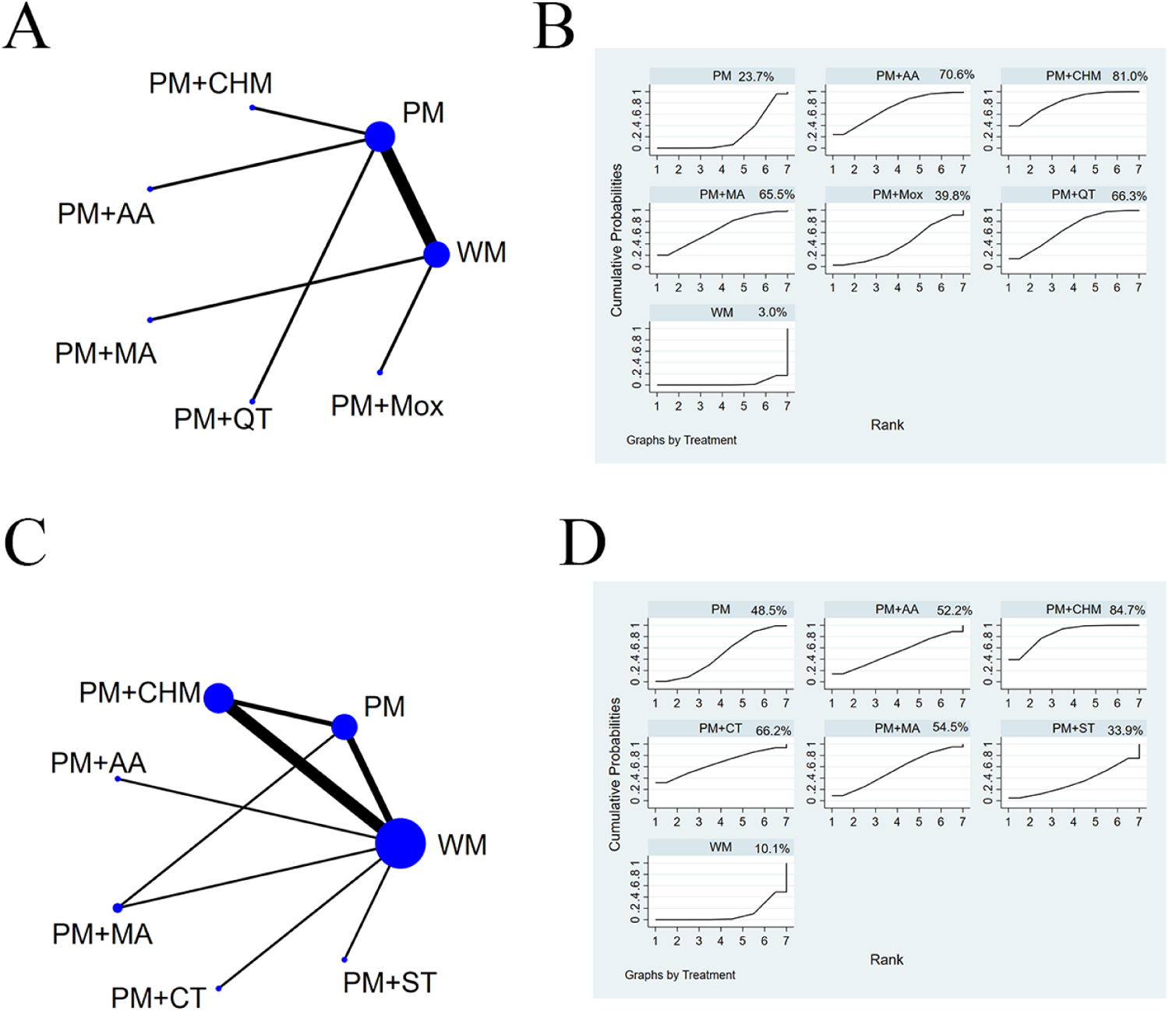 Figure 9A and Figure 9C respectively show the total effective rate evidence network of subgroups with treatment course<2 months and treatment course ≥ 2 months. Figure 9B and Figure 9D respectively show the Sucra value of the total effective rate in the subgroup with a course of treatment<2 months and the subgroup with a course of treatment ≥ 2 months.