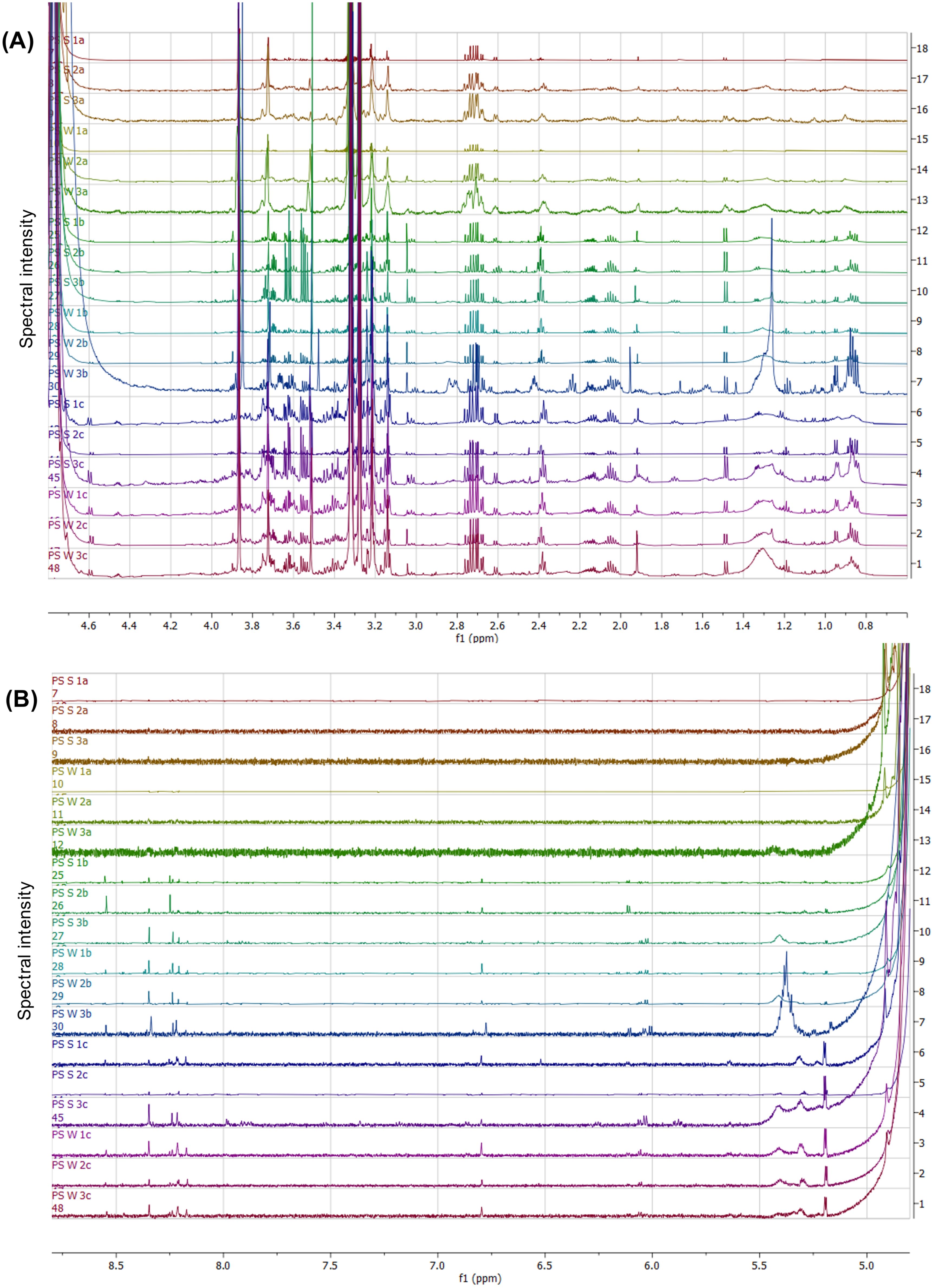 Chart A depicts multiple colored spectral lines on a grid, showing various peaks and patterns at different f1 (ppm) values, numbered vertically from 1 to 18. Chart B, below, also displays colored spectral lines with a focus on a different range of f1 (ppm), maintaining similar vertical numbering. Both charts appear to represent a series of comparative spectroscopic data.